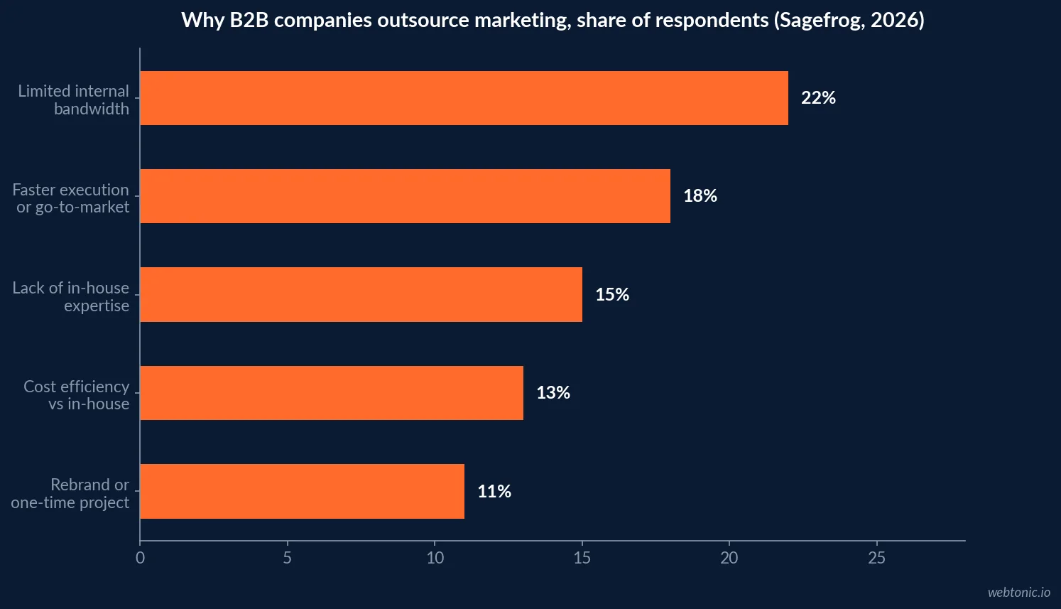 Bar chart of the reasons B2B companies outsource marketing in 2026 led by limited internal bandwidth at 22 percent and faster execution at 18 percent