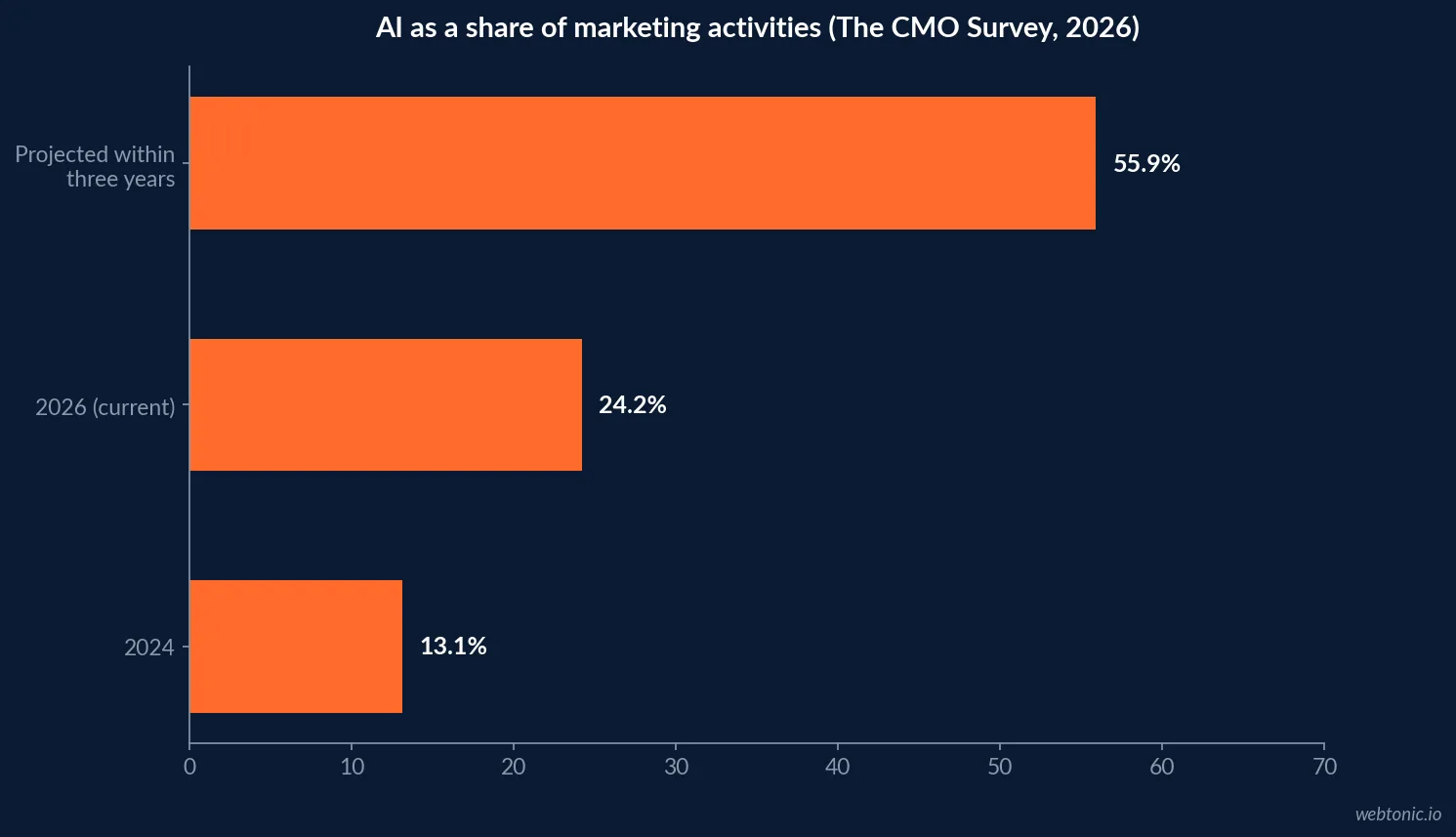Bar chart showing artificial intelligence rising from 13.1 percent of marketing activities in 2024 to 24.2 percent in 2026 with a projected 55.9 percent within three years