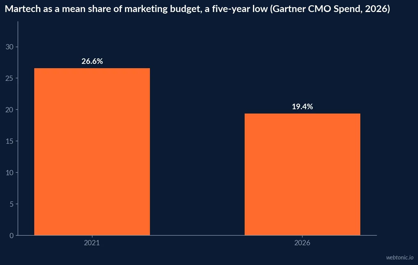 Bar chart showing marketing technology as a share of marketing budget falling from 26.6 percent in 2021 to a five-year low of 19.4 percent in 2026