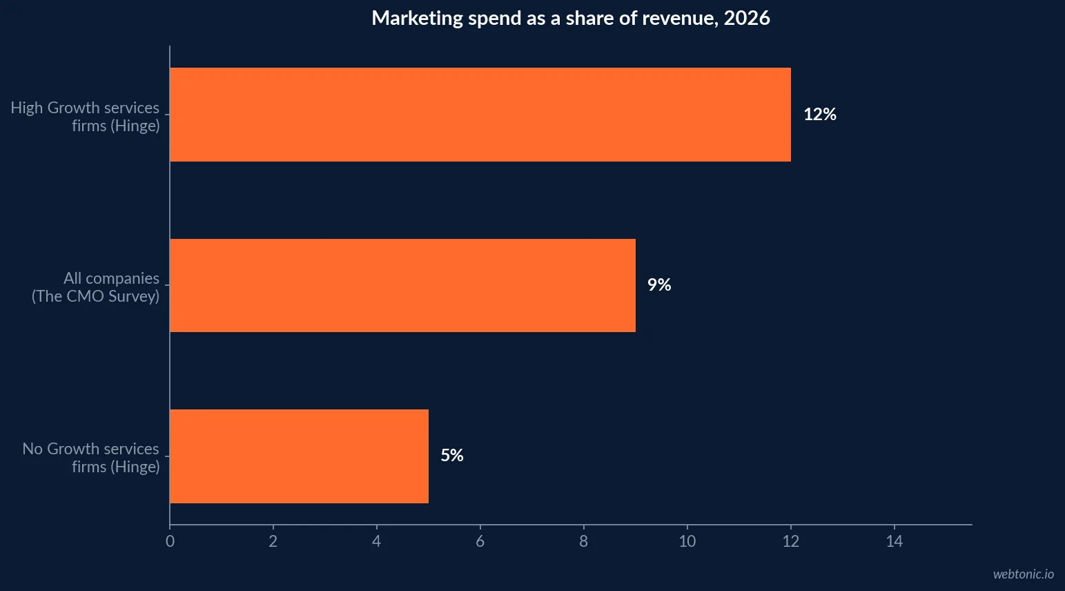 Bar chart comparing marketing spend as a share of revenue for high growth professional services firms at 12 percent, all companies at 9 percent and no growth firms at 5 percent
