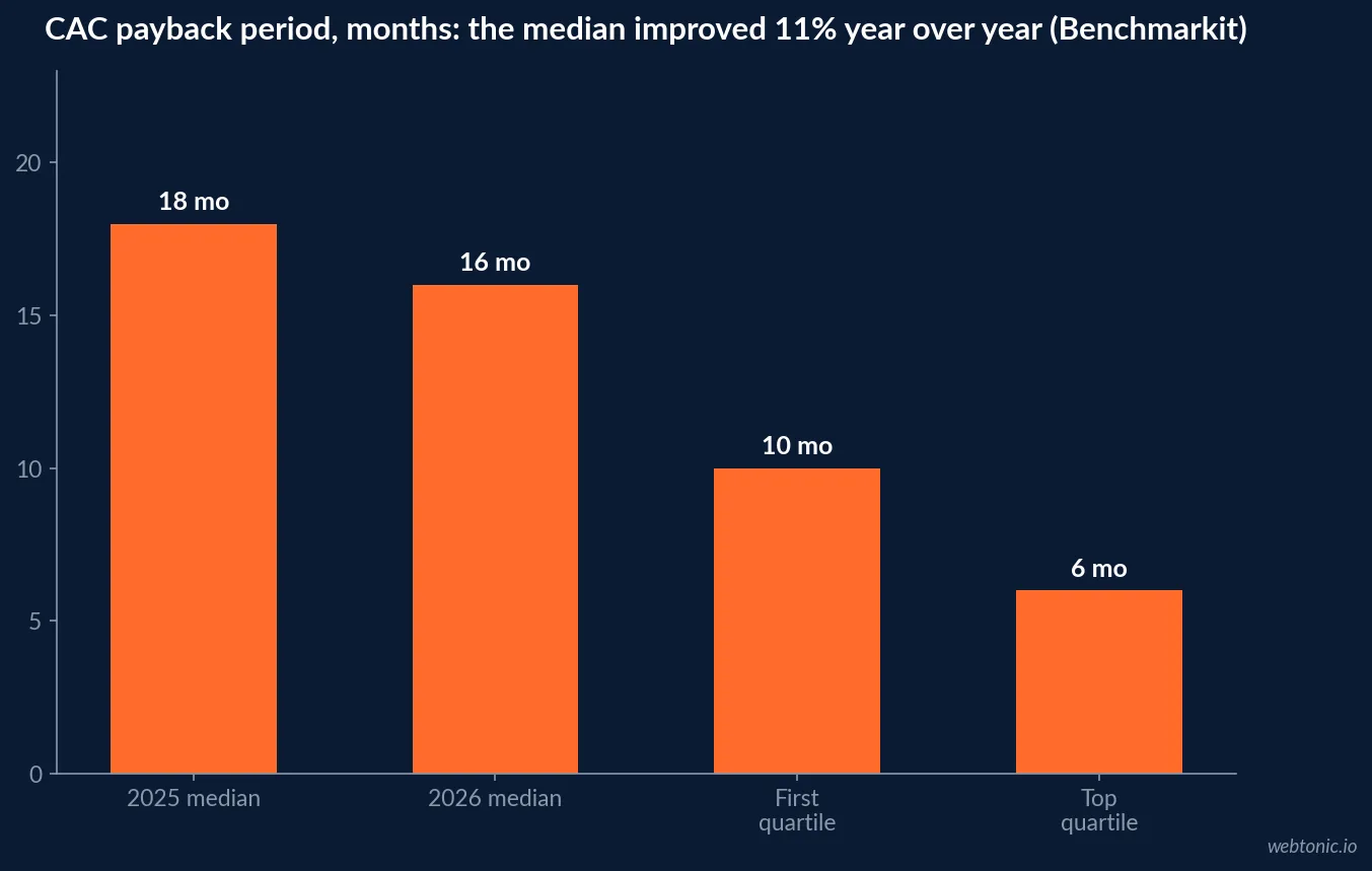 Bar chart of customer acquisition cost payback in months showing the 2025 median at 18 months, the 2026 median at 16, the first quartile at 10 and the top quartile at 6