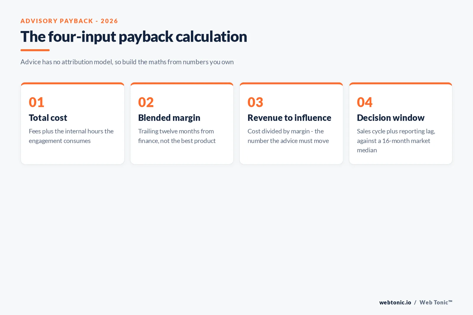 Branded framework graphic showing the four inputs to a growth advisory payback calculation: total cost, blended gross margin, implied revenue target and a decision window