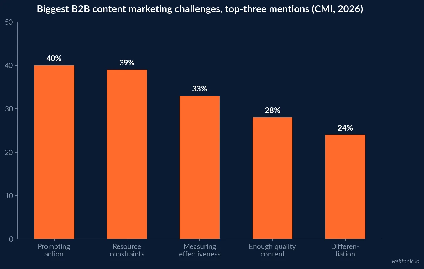 Bar chart of the biggest B2B content marketing challenges in 2026 led by creating content that prompts action at 40 percent, resource constraints at 39 percent and measuring effectiveness at 33 percent