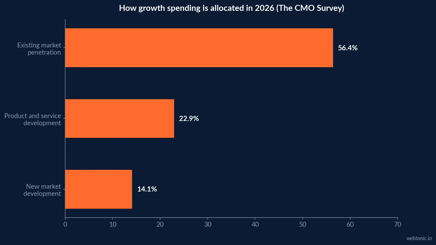 Bar chart showing growth spending allocation in 2026 with existing market penetration at 56.4 percent, product and service development at 22.9 percent and new market development at 14.1 percent
