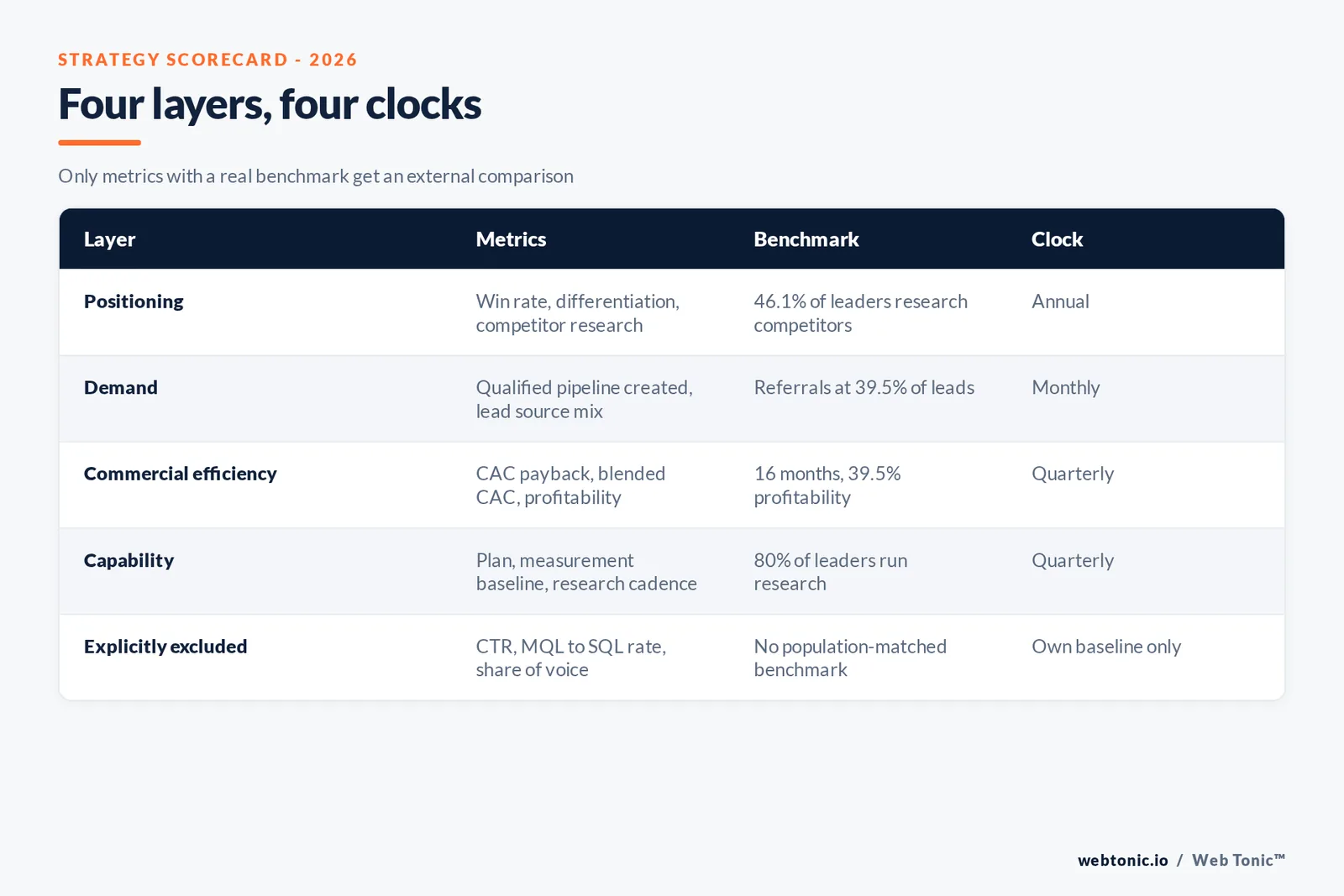 Branded matrix graphic showing the four-layer marketing strategy scorecard with positioning, demand, commercial efficiency and capability metrics plus their benchmarks and review clocks