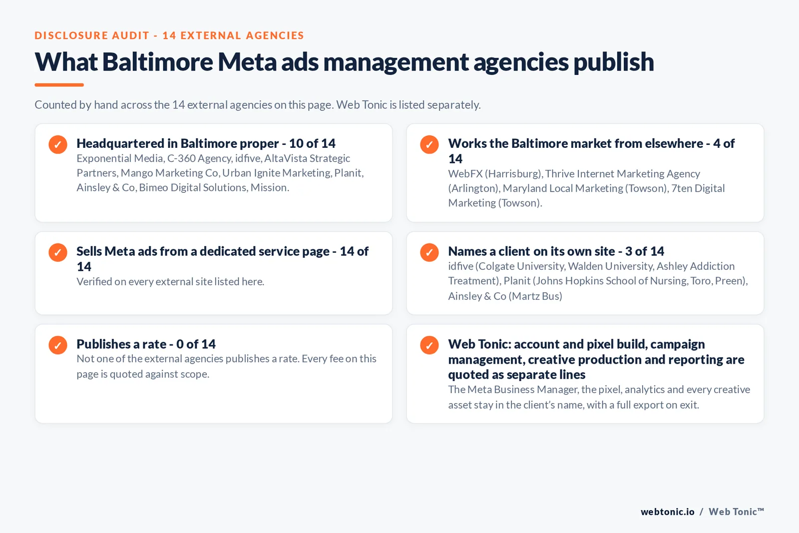 Disclosure checklist counted across the 14 external Baltimore Meta ads management agencies on this page: publishing a verified Baltimore address 10 of 14; working the Baltimore market from elsewhere 4 of 14 (WebFX from Harrisburg, Thrive Internet Marketing Agency from Arlington, Maryland Local Marketing from Towson, 7ten Digital Marketing from Towson); selling Meta ads management from a dedicated service page 14 of 14; naming a client 3 of 14; publishing a rate 0 of 14; and Web Tonic quoting tracking build, campaign management, creative and reporting as separate lines