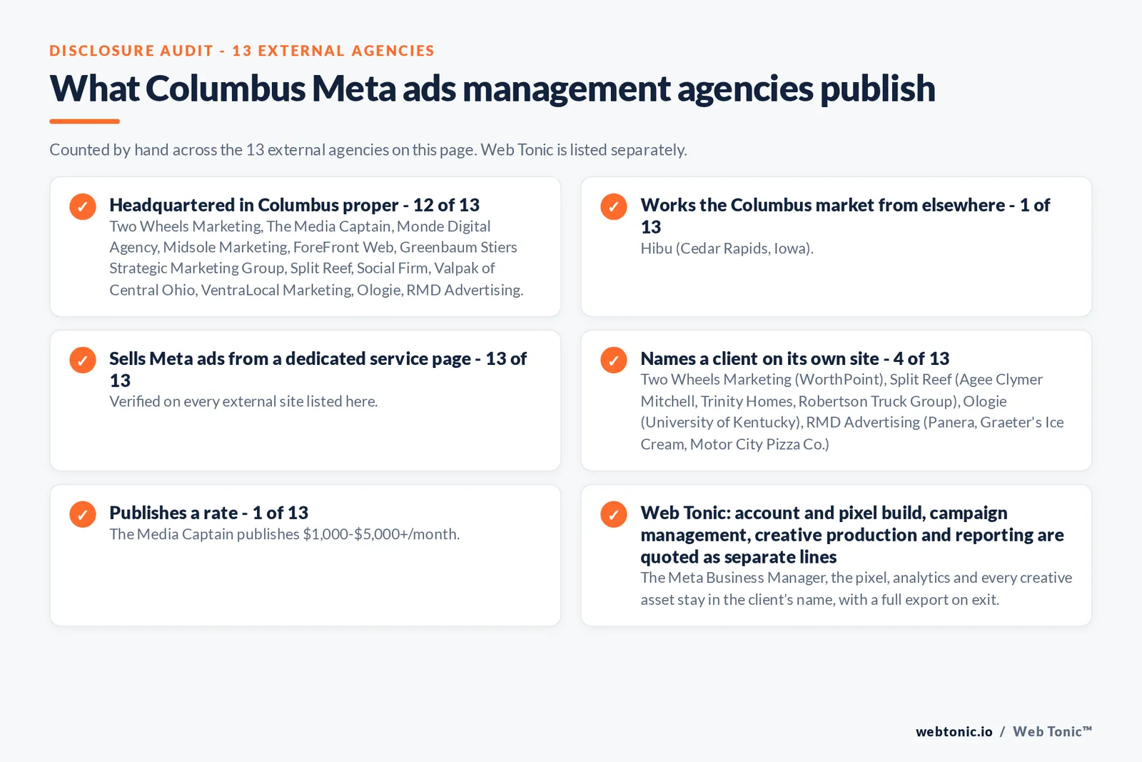 Disclosure checklist counted across the 13 external Columbus Meta ads management agencies on this page: publishing a verified Columbus address 12 of 13; working the Columbus market from elsewhere 1 of 13 (Hibu from Cedar Rapids, Iowa); selling Meta ads management from a dedicated service page 13 of 13; naming a client 4 of 13; publishing a rate The Media Captain at $1,000-$5,000+/month; and Web Tonic quoting tracking build, campaign management, creative and reporting as separate lines
