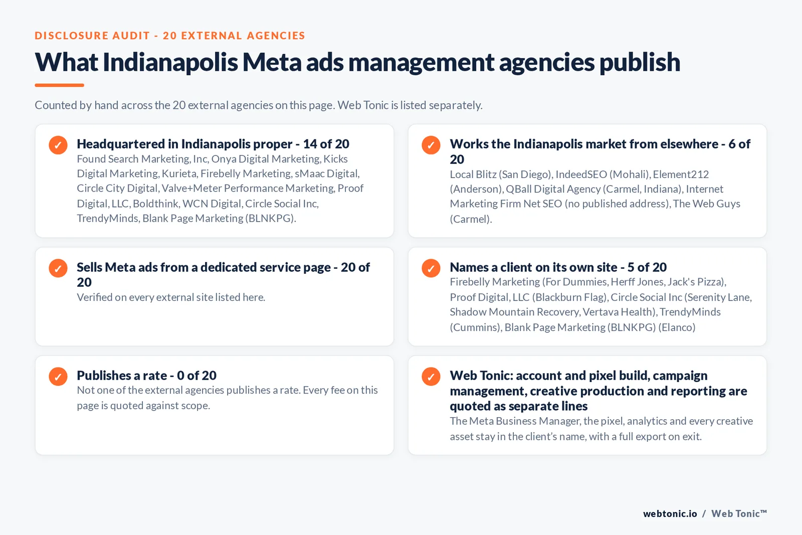Disclosure checklist counted across the 20 external Indianapolis Meta ads management agencies on this page: publishing a verified Indianapolis address 14 of 20; working the Indianapolis market from elsewhere 6 of 20 (Local Blitz from San Diego, IndeedSEO from Mohali, Element212 from Anderson, QBall Digital Agency from Carmel, Indiana, Internet Marketing Firm Net SEO from no published address, The Web Guys from Carmel); selling Meta ads management from a dedicated service page 20 of 20; naming a client 5 of 20; publishing a rate 0 of 20; and Web Tonic quoting tracking build, campaign management, creative and reporting as separate lines
