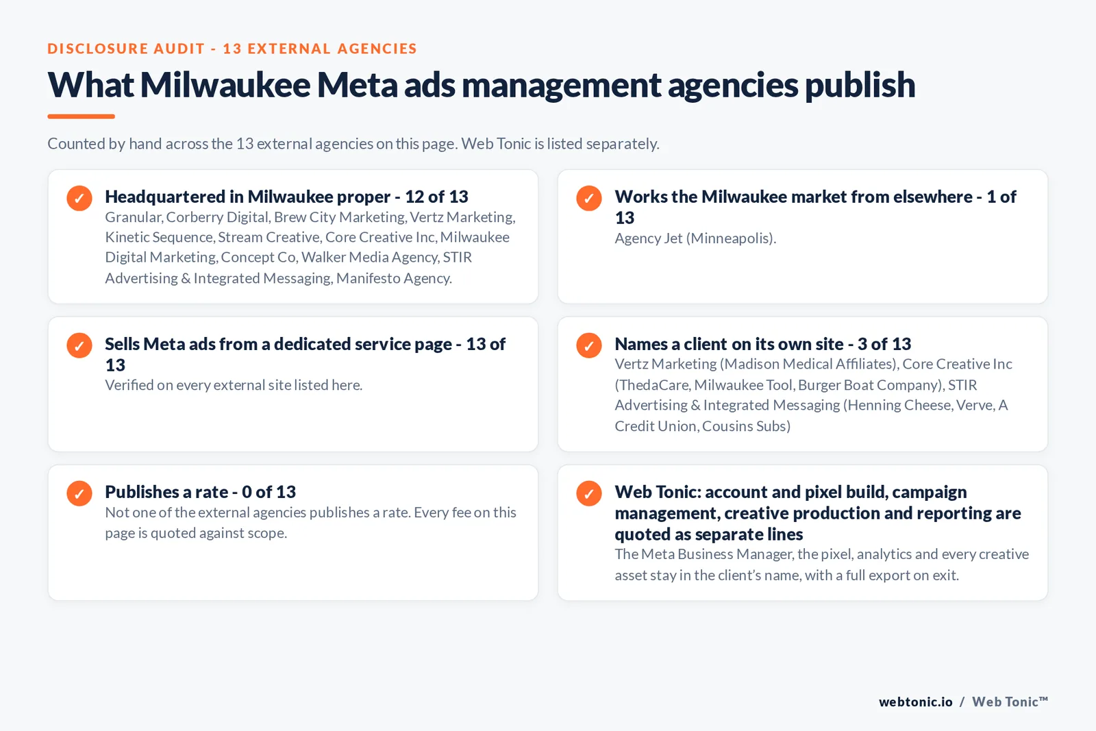 Disclosure checklist counted across the 13 external Milwaukee Meta ads management agencies on this page: publishing a verified Milwaukee address 12 of 13; working the Milwaukee market from elsewhere 1 of 13 (Agency Jet from Minneapolis); selling Meta ads management from a dedicated service page 13 of 13; naming a client 3 of 13; publishing a rate 0 of 13; and Web Tonic quoting tracking build, campaign management, creative and reporting as separate lines