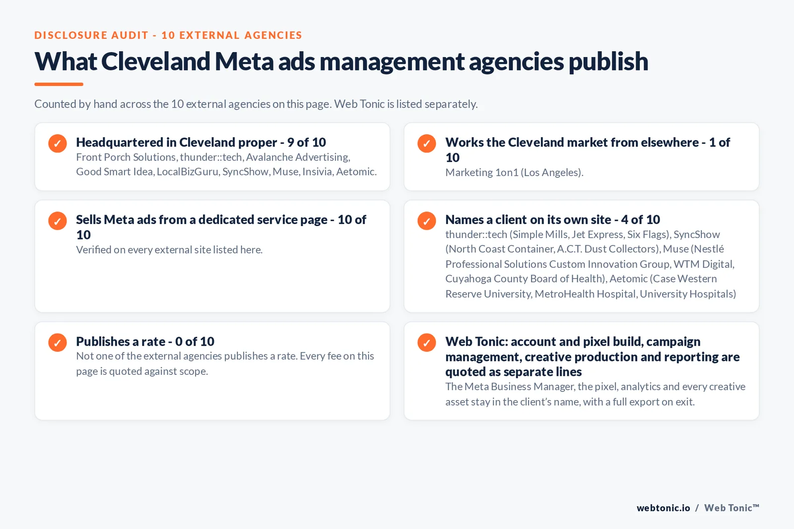 Disclosure checklist counted across the 10 external Cleveland Meta ads management agencies on this page: publishing a verified Cleveland address 9 of 10; working the Cleveland market from elsewhere 1 of 10 (Marketing 1on1 from Los Angeles); selling Meta ads management from a dedicated service page 10 of 10; naming a client 4 of 10; publishing a rate 0 of 10; and Web Tonic quoting tracking build, campaign management, creative and reporting as separate lines