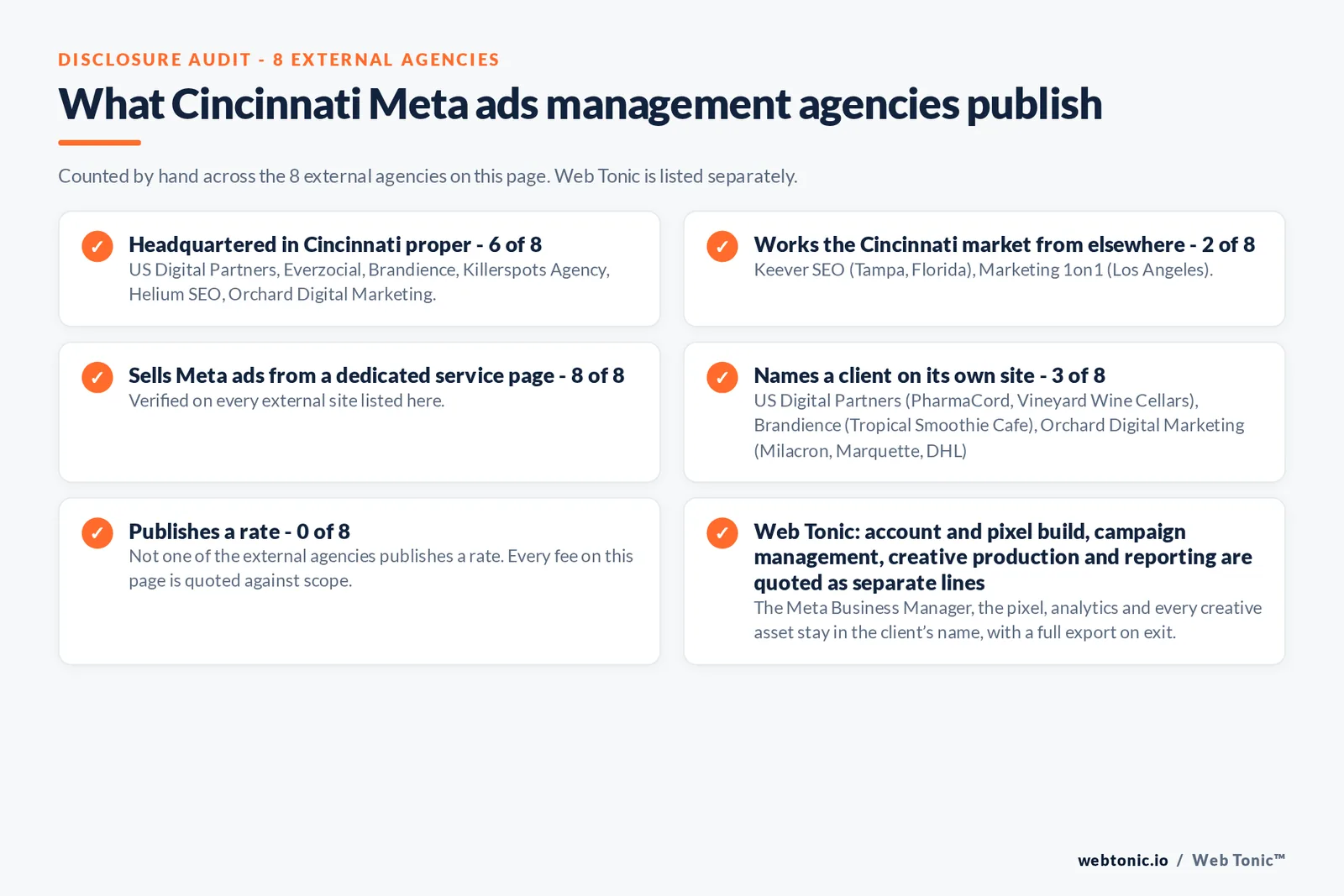 Disclosure checklist counted across the 8 external Cincinnati Meta ads management agencies on this page: publishing a verified Cincinnati address 6 of 8; working the Cincinnati market from elsewhere 2 of 8 (Keever SEO from Tampa, Florida, Marketing 1on1 from Los Angeles); selling Meta ads management from a dedicated service page 8 of 8; naming a client 3 of 8; publishing a rate 0 of 8; and Web Tonic quoting tracking build, campaign management, creative and reporting as separate lines