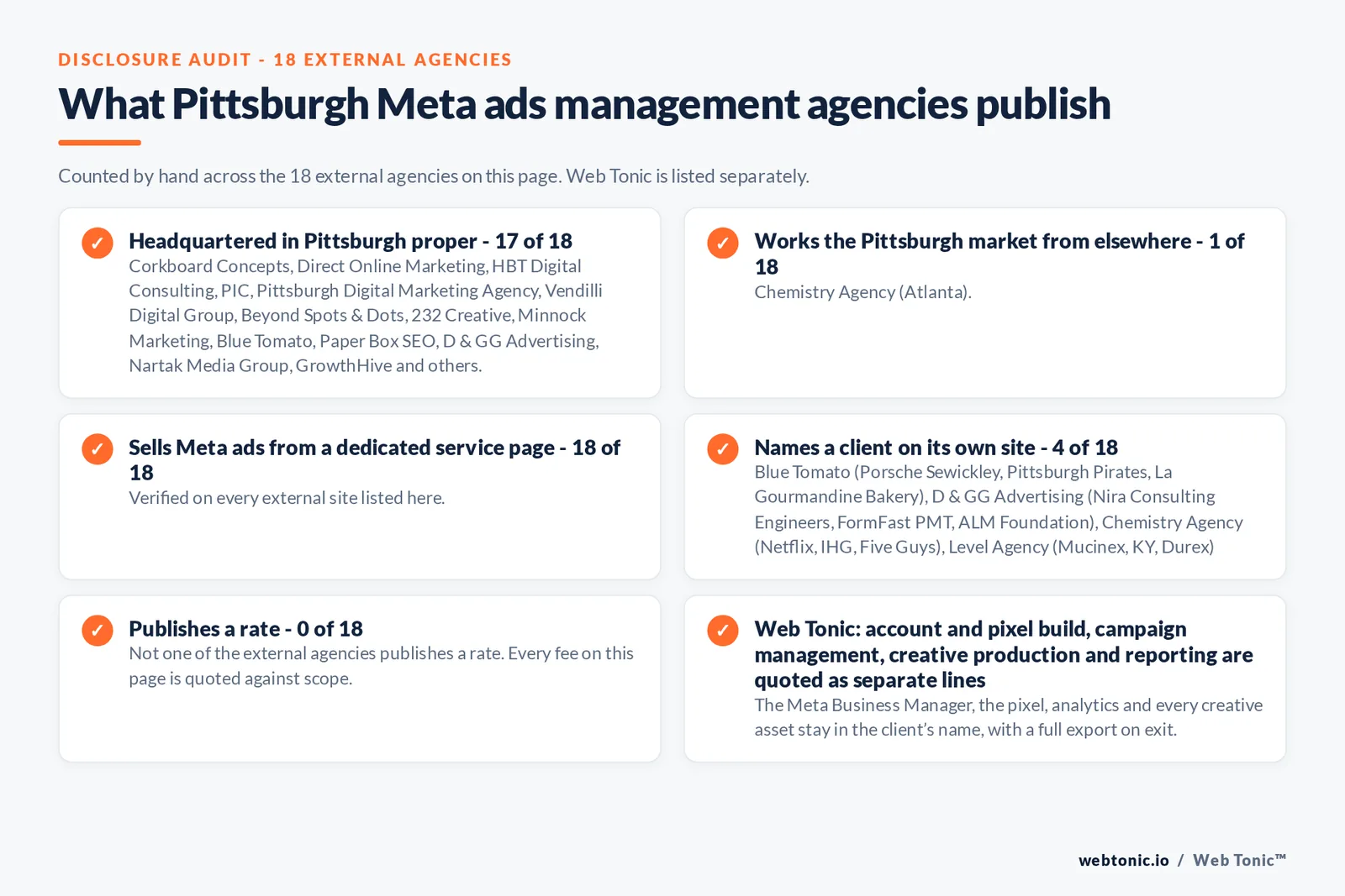 Disclosure checklist counted across the 18 external Pittsburgh Meta ads management agencies on this page: publishing a verified Pittsburgh address 17 of 18; working the Pittsburgh market from elsewhere 1 of 18 (Chemistry Agency from Atlanta); selling Meta ads management from a dedicated service page 18 of 18; naming a client 4 of 18; publishing a rate 0 of 18; and Web Tonic quoting tracking build, campaign management, creative and reporting as separate lines