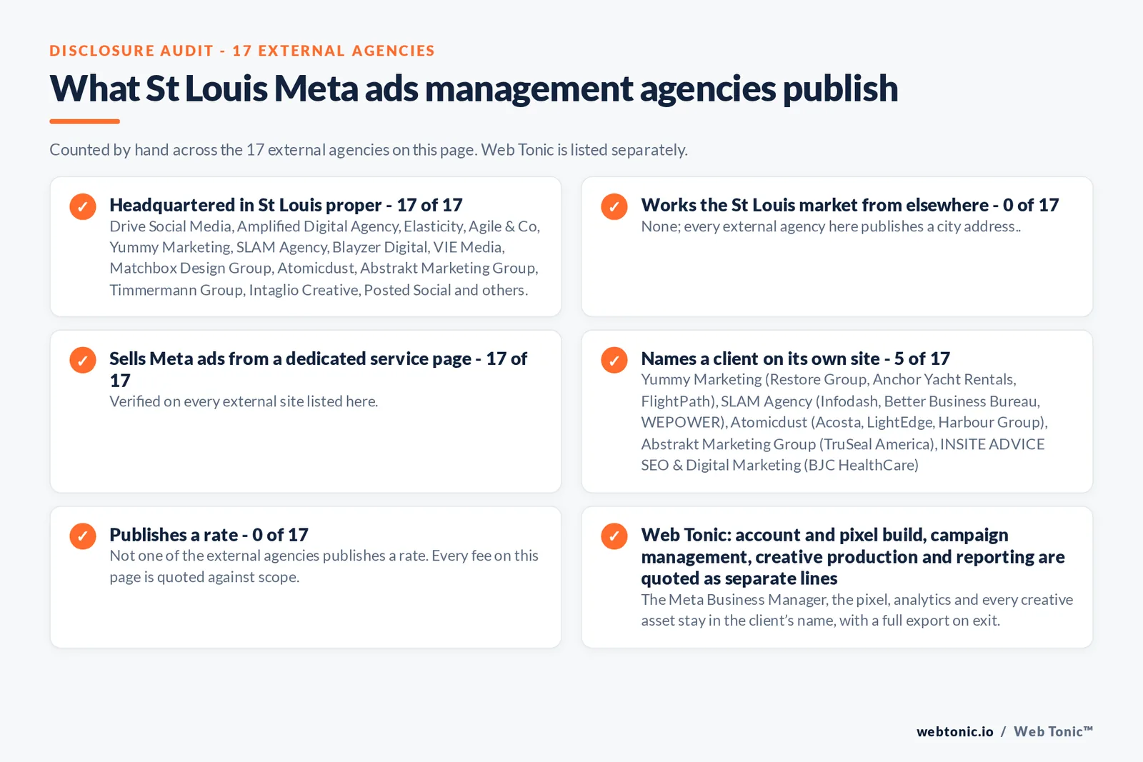 Disclosure checklist counted across the 17 external St Louis Meta ads management agencies on this page: publishing a verified St Louis address 17 of 17; working the St Louis market from elsewhere 0 of 17; selling Meta ads management from a dedicated service page 17 of 17; naming a client 5 of 17; publishing a rate 0 of 17; and Web Tonic quoting tracking build, campaign management, creative and reporting as separate lines