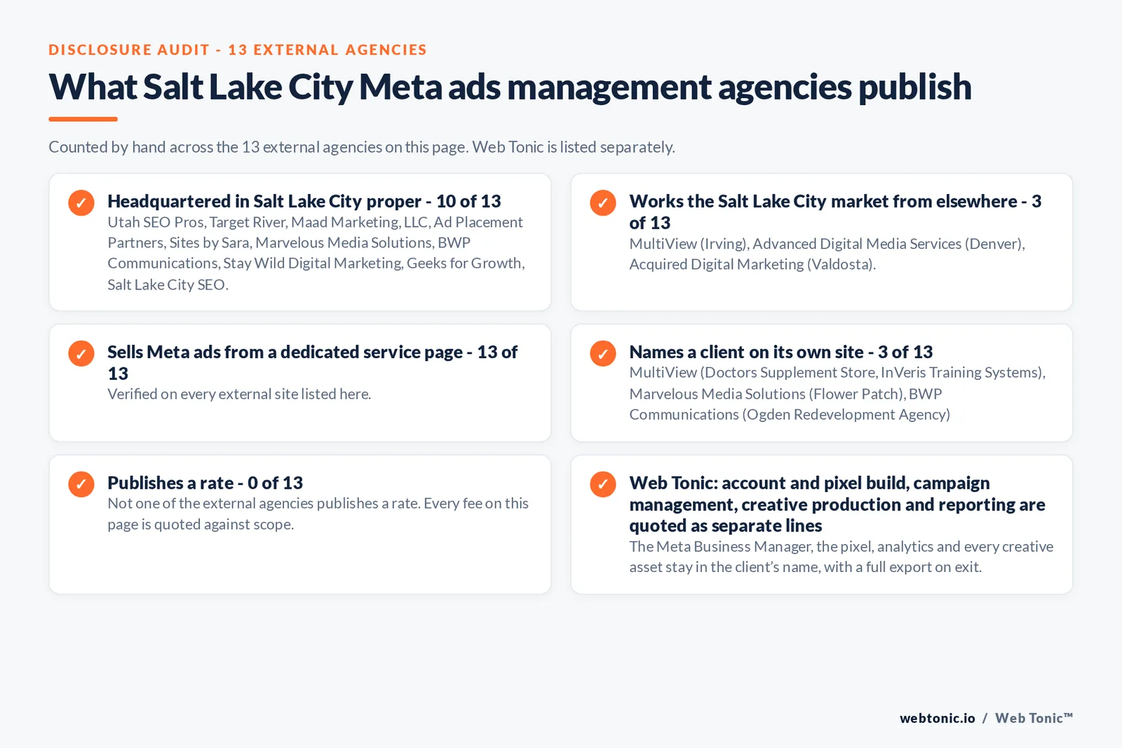Disclosure checklist counted across the 13 external Salt Lake City Meta ads management agencies on this page: publishing a verified Salt Lake City address 10 of 13; working the Salt Lake City market from elsewhere 3 of 13 (MultiView from Irving, Advanced Digital Media Services from Denver, Acquired Digital Marketing from Valdosta); selling Meta ads management from a dedicated service page 13 of 13; naming a client 3 of 13; publishing a rate 0 of 13; and Web Tonic quoting tracking build, campaign management, creative and reporting as separate lines