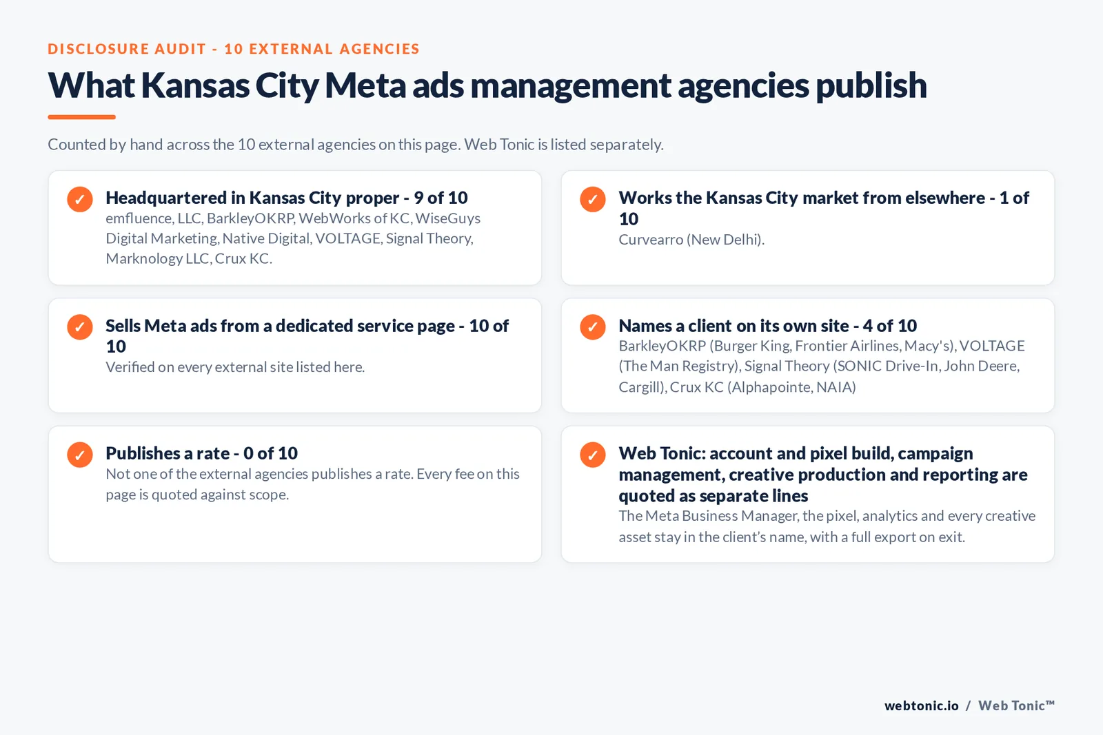 Disclosure checklist counted across the 11 external Kansas City Meta ads management agencies on this page: publishing a verified Kansas City address 10 of 11; working the Kansas City market from elsewhere 1 of 11 (Curvearro from New Delhi); selling Meta ads management from a dedicated service page 11 of 11; naming a client 4 of 11; publishing a rate 0 of 11; and Web Tonic quoting tracking build, campaign management, creative and reporting as separate lines