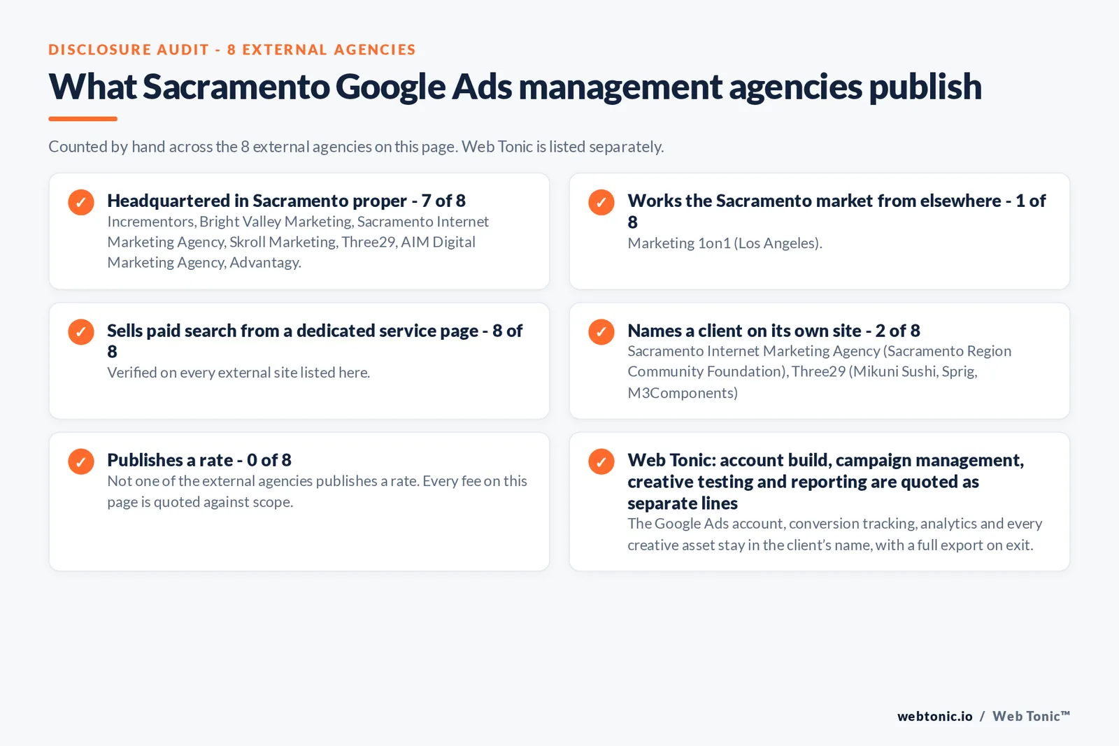 Disclosure checklist counted across the 8 external Sacramento Google Ads management agencies on this page: publishing a verified Sacramento address 7 of 8; working the Sacramento market from elsewhere 1 of 8 (Marketing 1on1 from Los Angeles); selling Google Ads management from a dedicated service page 8 of 8; naming a client 2 of 8; publishing a rate 0 of 8; and Web Tonic quoting fixes, content, links and reporting as separate lines