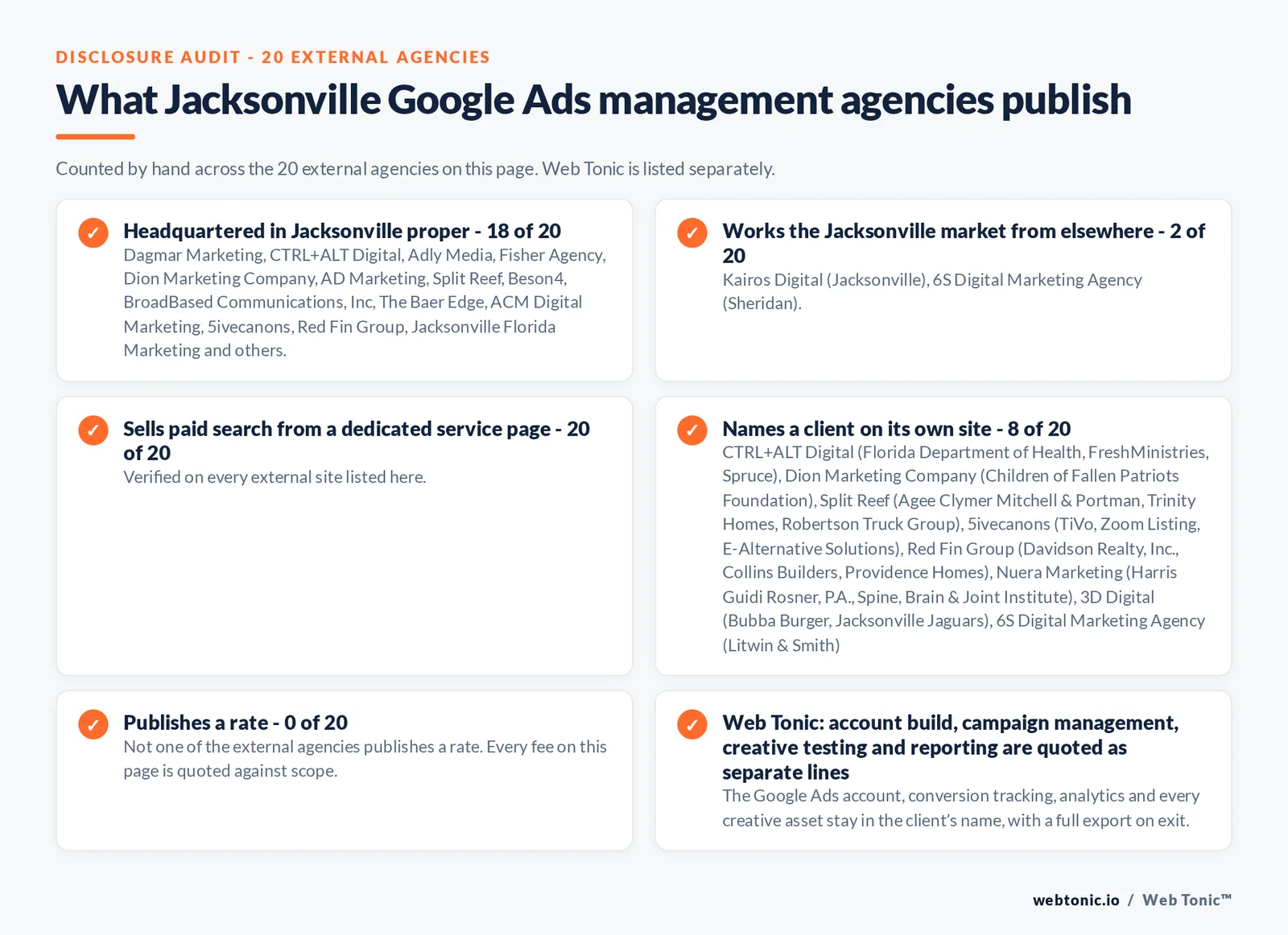 Disclosure checklist counted across the 20 external Jacksonville Google Ads management agencies on this page: publishing a verified Jacksonville address 18 of 20; working the Jacksonville market from elsewhere 2 of 20 (Kairos Digital from Jacksonville, 6S Digital Marketing Agency from Sheridan); selling Google Ads management from a dedicated service page 20 of 20; naming a client 8 of 20; publishing a rate 0 of 20; and Web Tonic quoting fixes, content, links and reporting as separate lines