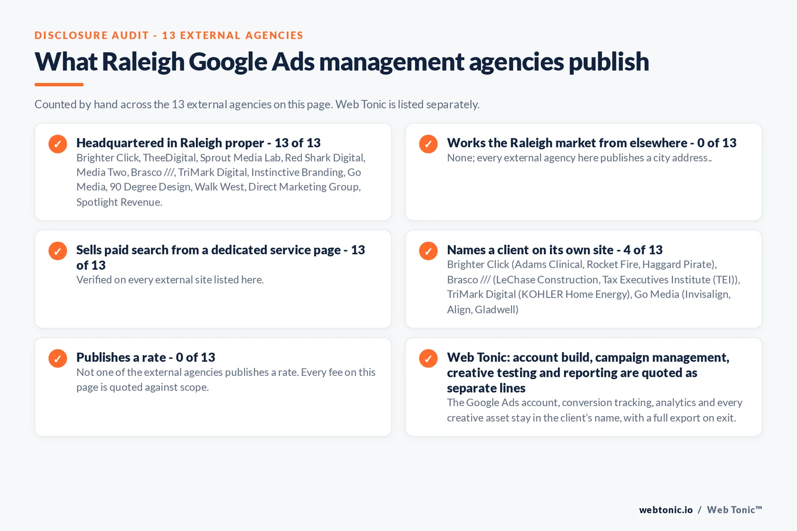 Disclosure checklist counted across the 13 external Raleigh Google Ads management agencies on this page: publishing a verified Raleigh address 13 of 13; working the Raleigh market from elsewhere 0 of 13; selling Google Ads management from a dedicated service page 13 of 13; naming a client 4 of 13; publishing a rate 0 of 13; and Web Tonic quoting fixes, content, links and reporting as separate lines