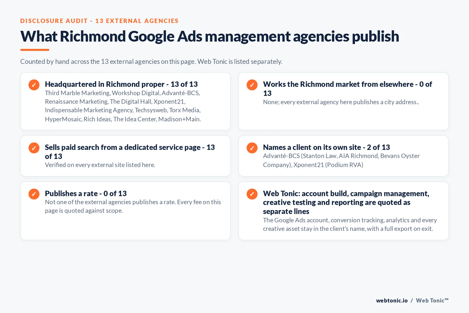 Disclosure checklist counted across the 13 external Richmond Google Ads management agencies on this page: publishing a verified Richmond address 13 of 13; working the Richmond market from elsewhere 0 of 13; selling Google Ads management from a dedicated service page 13 of 13; naming a client 2 of 13; publishing a rate 0 of 13; and Web Tonic quoting fixes, content, links and reporting as separate lines