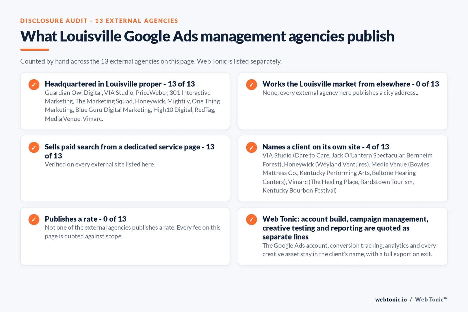 Disclosure checklist counted across the 13 external Louisville Google Ads management agencies on this page: publishing a verified Louisville address 13 of 13; working the Louisville market from elsewhere 0 of 13; selling Google Ads management from a dedicated service page 13 of 13; naming a client 4 of 13; publishing a rate 0 of 13; and Web Tonic quoting fixes, content, links and reporting as separate lines