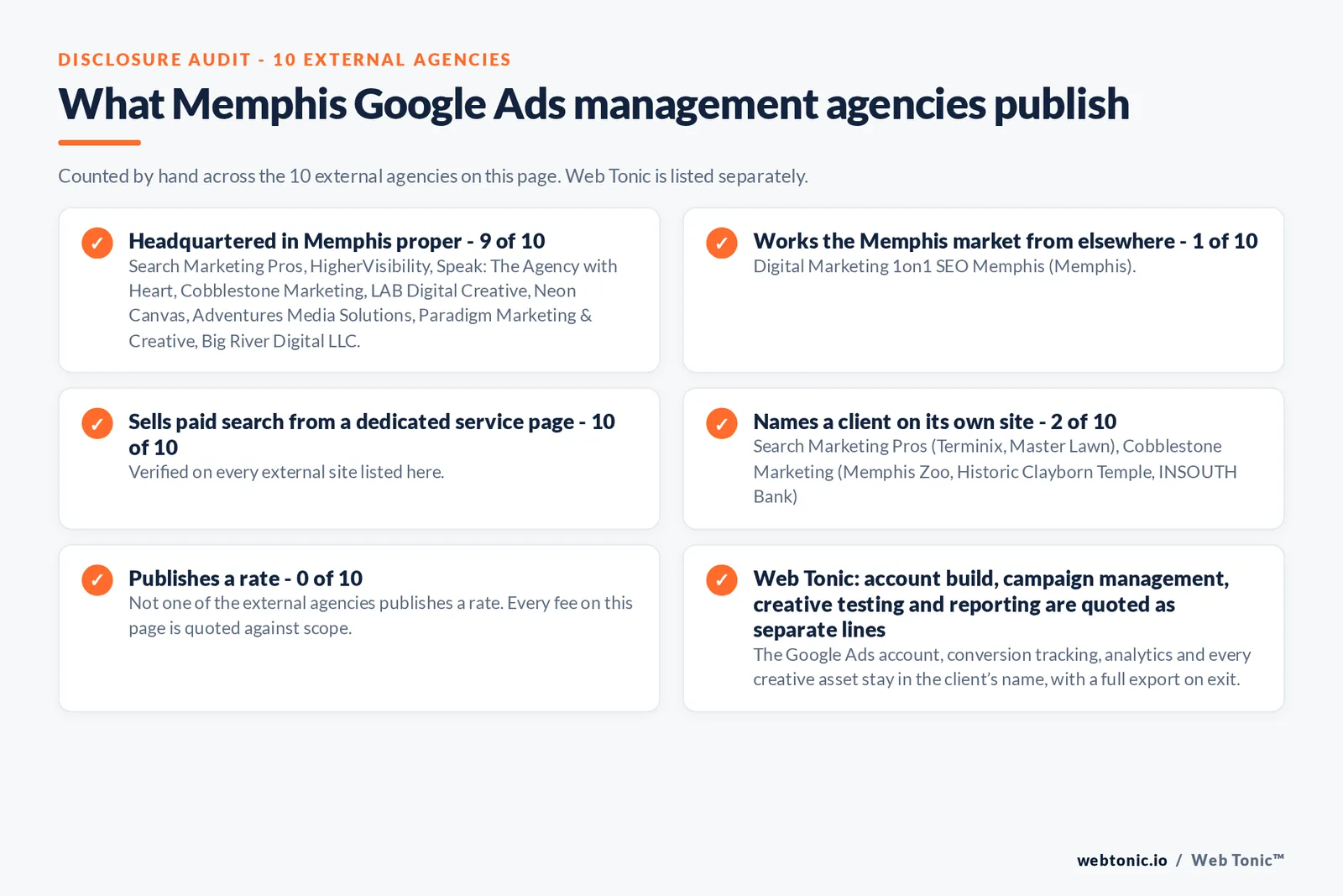 Disclosure checklist counted across the 10 external Memphis Google Ads management agencies on this page: publishing a verified Memphis address 9 of 10; working the Memphis market from elsewhere 1 of 10 (Digital Marketing 1on1 SEO Memphis from Memphis); selling Google Ads management from a dedicated service page 10 of 10; naming a client 2 of 10; publishing a rate 0 of 10; and Web Tonic quoting fixes, content, links and reporting as separate lines