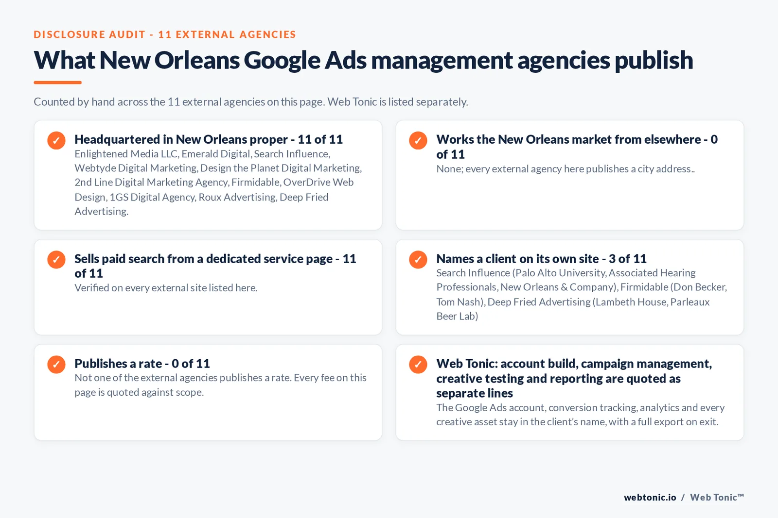 Disclosure checklist counted across the 11 external New Orleans Google Ads management agencies on this page: publishing a verified New Orleans address 11 of 11; working the New Orleans market from elsewhere 0 of 11; selling Google Ads management from a dedicated service page 11 of 11; naming a client 3 of 11; publishing a rate 0 of 11; and Web Tonic quoting fixes, content, links and reporting as separate lines