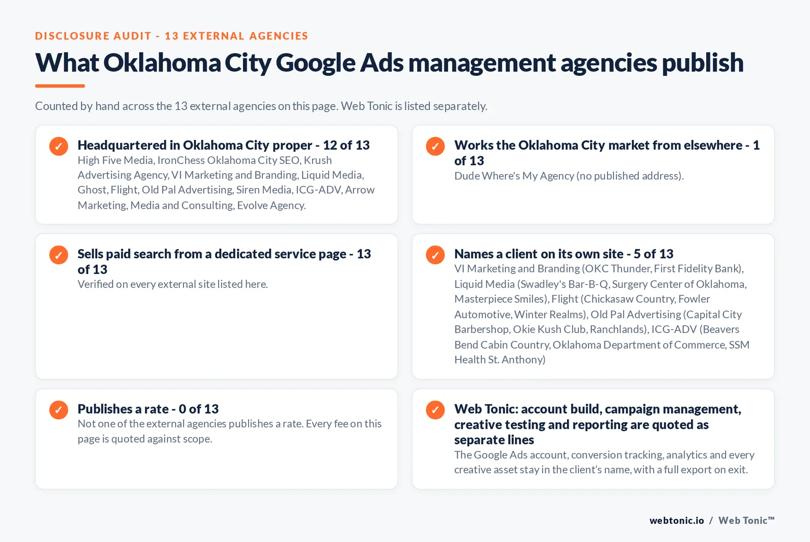 Disclosure checklist counted across the 13 external Oklahoma City Google Ads management agencies on this page: publishing a verified Oklahoma City address 12 of 13; working the Oklahoma City market from elsewhere 1 of 13 (Dude Where's My Agency from no published address); selling Google Ads management from a dedicated service page 13 of 13; naming a client 5 of 13; publishing a rate 0 of 13; and Web Tonic quoting fixes, content, links and reporting as separate lines