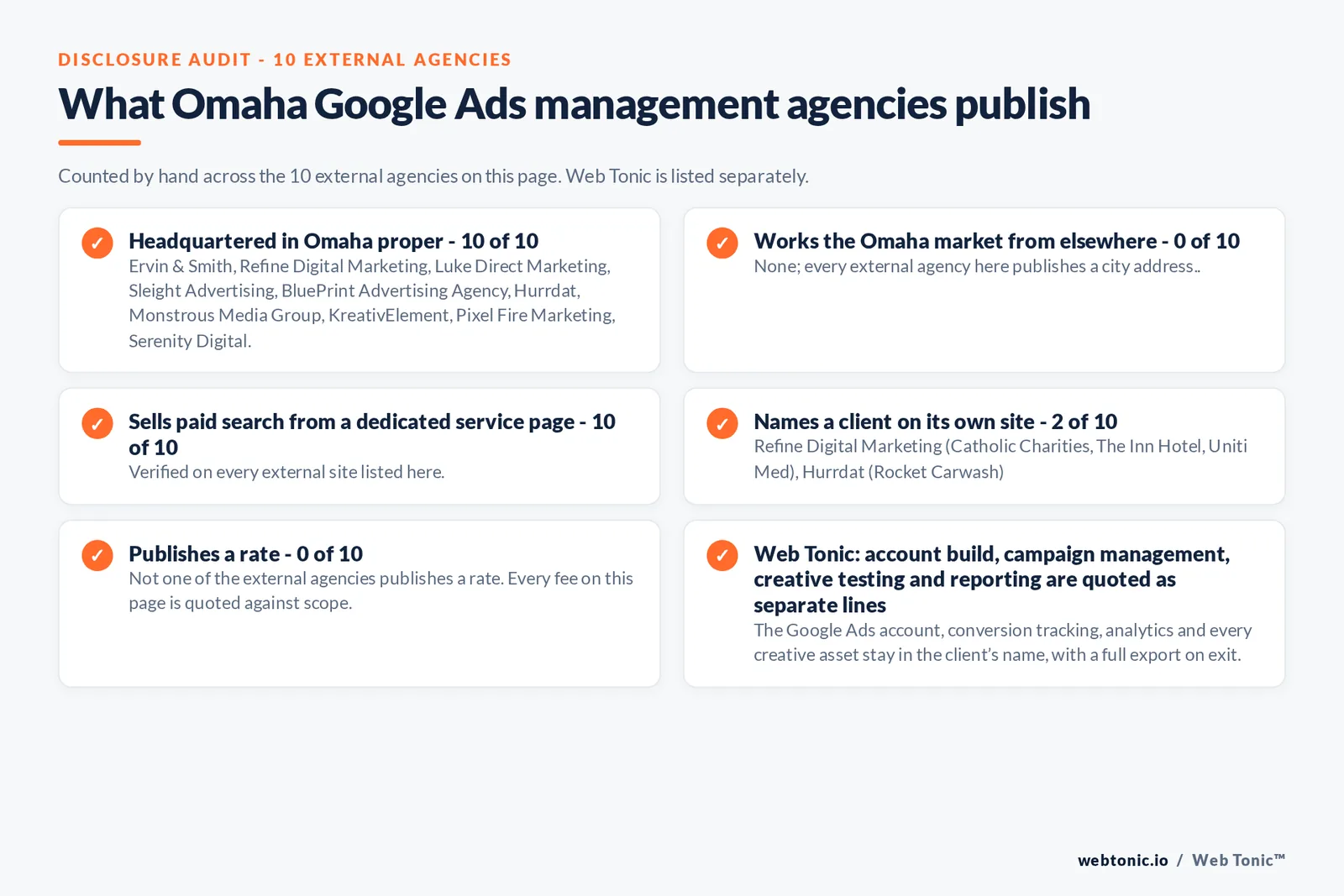 Disclosure checklist counted across the 10 external Omaha Google Ads management agencies on this page: publishing a verified Omaha address 10 of 10; working the Omaha market from elsewhere 0 of 10; selling Google Ads management from a dedicated service page 10 of 10; naming a client 2 of 10; publishing a rate 0 of 10; and Web Tonic quoting fixes, content, links and reporting as separate lines
