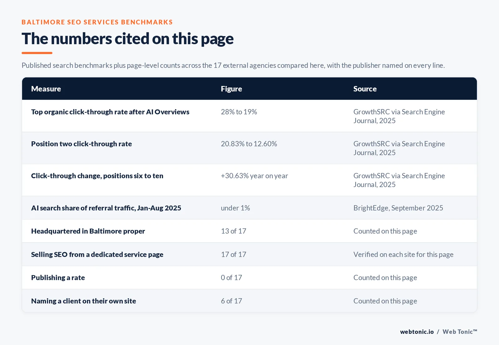 Table of the SEO services figures cited on this Baltimore page: Top organic click-through rate after AI Overviews at 28% to 19% per GrowthSRC via Search Engine Journal, 2025; Position two click-through rate at 20.83% to 12.60% per GrowthSRC via Search Engine Journal, 2025; Click-through change, positions six to ten at +30.63% year on year per GrowthSRC via Search Engine Journal, 2025; AI search share of referral traffic, Jan-Aug 2025 at under 1% per BrightEdge, September 2025; agencies publishing a verified Baltimore address at 13 of 17; selling SEO from a dedicated service page at 17 of 17; publishing a rate at 0 of 17; naming a client on their own site at 6 of 17, all counted by hand on this page