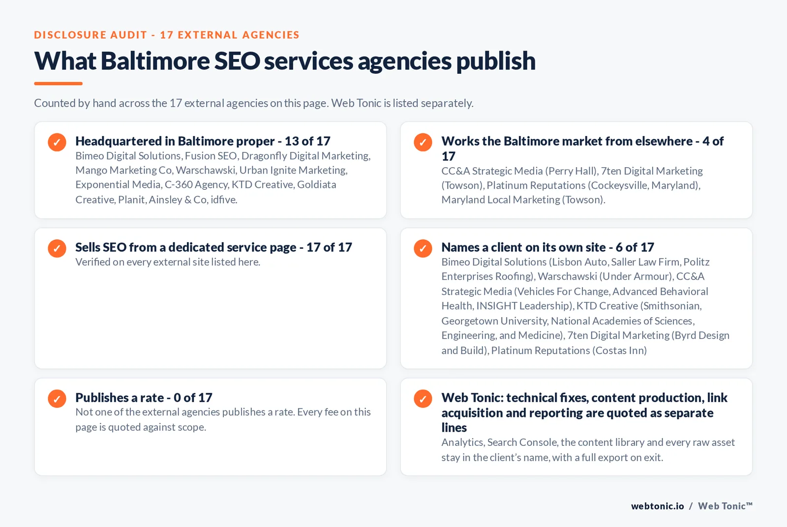 Disclosure checklist counted across the 17 external Baltimore SEO services agencies on this page: publishing a verified Baltimore address 13 of 17; working the Baltimore market from elsewhere 4 of 17 (CC&A Strategic Media from Perry Hall, 7ten Digital Marketing from Towson, Platinum Reputations from Cockeysville, Maryland, Maryland Local Marketing from Towson); selling SEO from a dedicated service page 17 of 17; naming a client 6 of 17; publishing a rate 0 of 17; and Web Tonic quoting fixes, content, links and reporting as separate lines