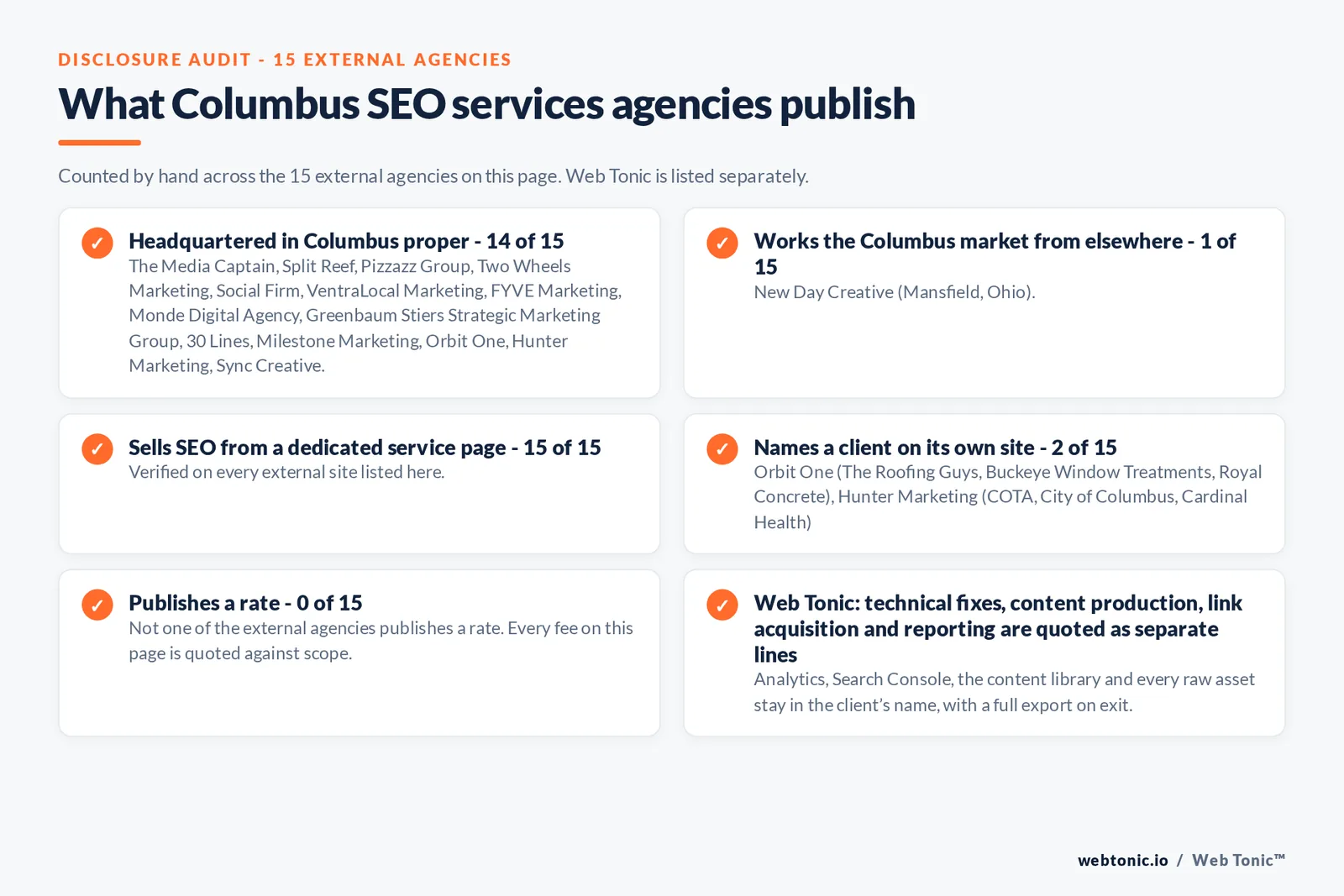 Disclosure checklist counted across the 15 external Columbus SEO services agencies on this page: publishing a verified Columbus address 14 of 15; working the Columbus market from elsewhere 1 of 15 (New Day Creative from Mansfield, Ohio); selling SEO from a dedicated service page 15 of 15; naming a client 2 of 15; publishing a rate 0 of 15; and Web Tonic quoting fixes, content, links and reporting as separate lines