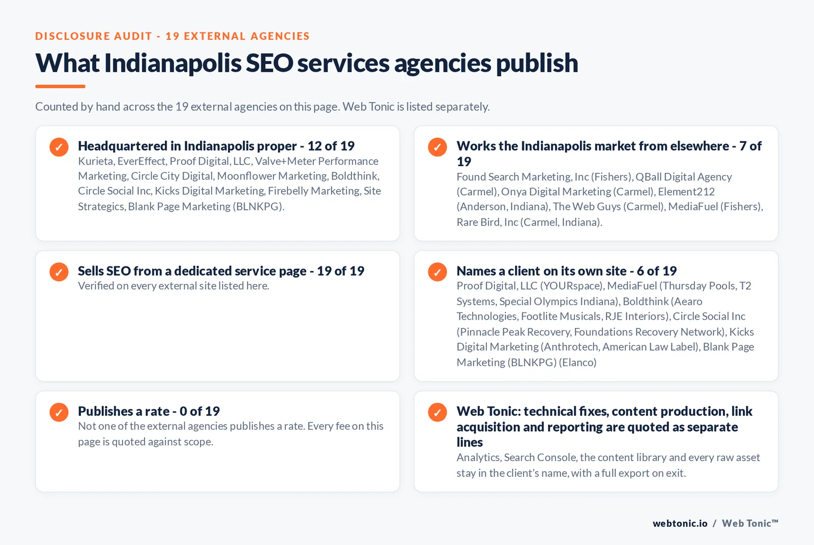 Disclosure checklist counted across the 19 external Indianapolis SEO services agencies on this page: publishing a verified Indianapolis address 12 of 19; working the Indianapolis market from elsewhere 7 of 19 (Found Search Marketing, Inc from Fishers, QBall Digital Agency from Carmel, Onya Digital Marketing from Carmel, Element212 from Anderson, Indiana, The Web Guys from Carmel, MediaFuel from Fishers, Rare Bird, Inc from Carmel, Indiana); selling SEO from a dedicated service page 19 of 19; naming a client 6 of 19; publishing a rate 0 of 19; and Web Tonic quoting fixes, content, links and reporting as separate lines