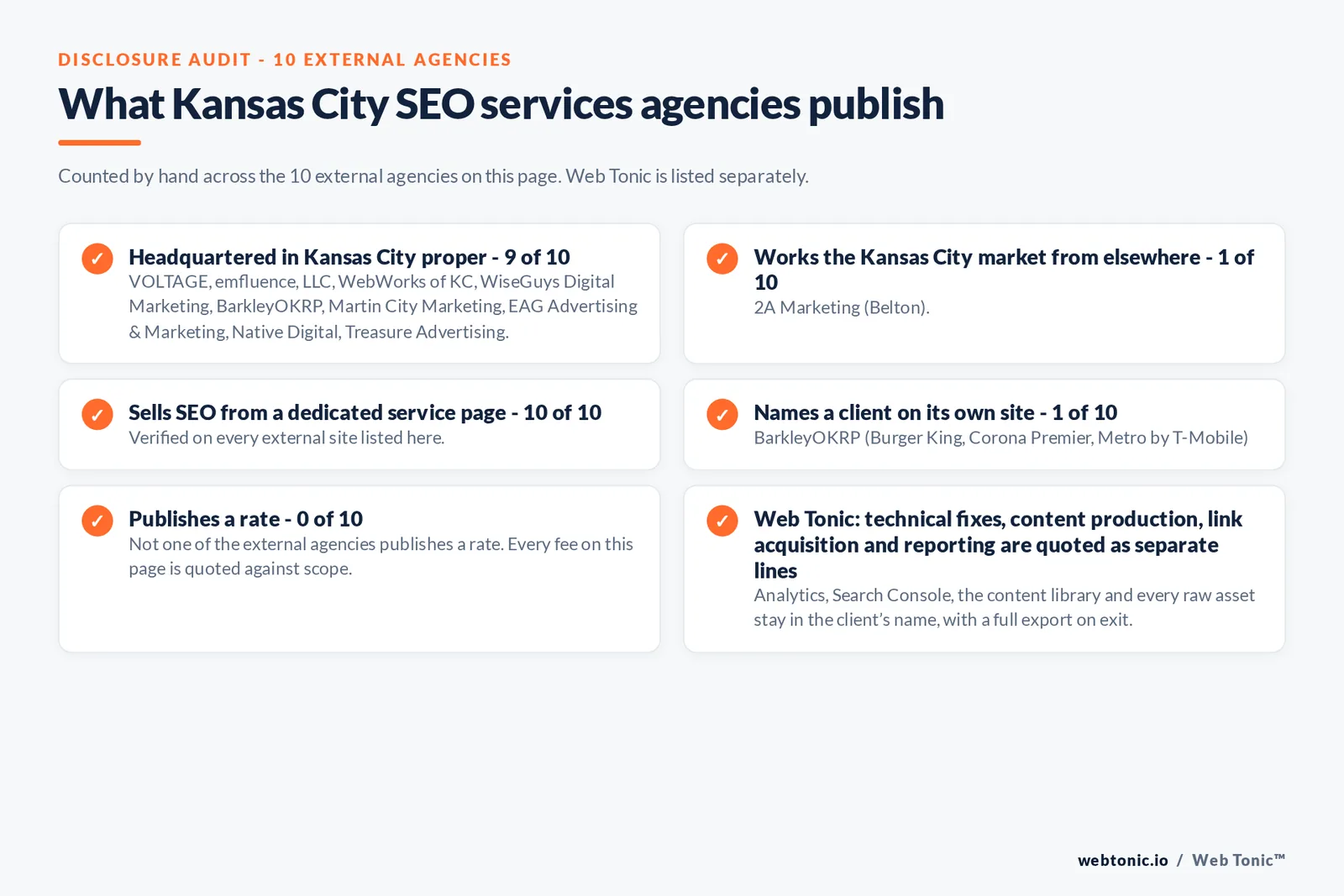 Disclosure checklist counted across the 10 external Kansas City SEO services agencies on this page: publishing a verified Kansas City address 9 of 10; working the Kansas City market from elsewhere 1 of 10 (2A Marketing from Belton); selling SEO from a dedicated service page 10 of 10; naming a client 1 of 10; publishing a rate 0 of 10; and Web Tonic quoting fixes, content, links and reporting as separate lines