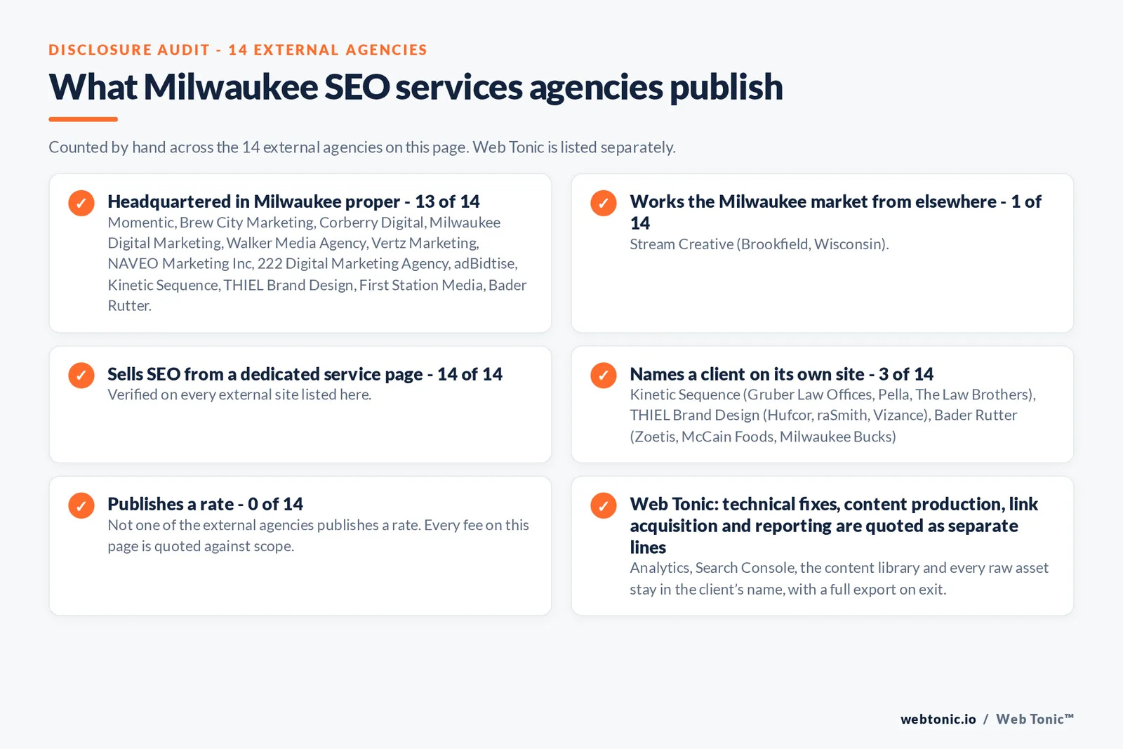 Disclosure checklist counted across the 14 external Milwaukee SEO services agencies on this page: publishing a verified Milwaukee address 13 of 14; working the Milwaukee market from elsewhere 1 of 14 (Stream Creative from Brookfield, Wisconsin); selling SEO from a dedicated service page 14 of 14; naming a client 3 of 14; publishing a rate 0 of 14; and Web Tonic quoting fixes, content, links and reporting as separate lines