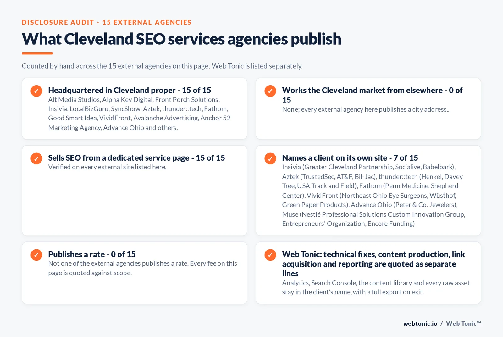 Disclosure checklist counted across the 15 external Cleveland SEO services agencies on this page: publishing a verified Cleveland address 15 of 15; working the Cleveland market from elsewhere 0 of 15; selling SEO from a dedicated service page 15 of 15; naming a client 7 of 15; publishing a rate 0 of 15; and Web Tonic quoting fixes, content, links and reporting as separate lines