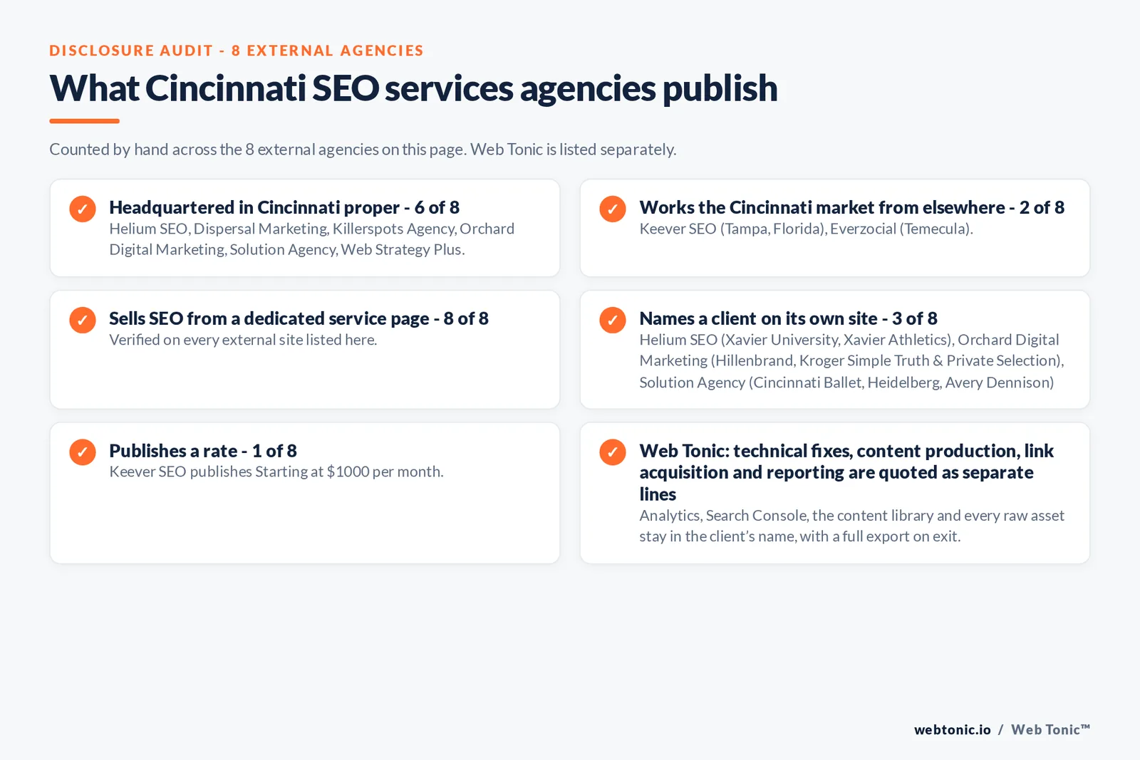 Disclosure checklist counted across the 8 external Cincinnati SEO services agencies on this page: publishing a verified Cincinnati address 6 of 8; working the Cincinnati market from elsewhere 2 of 8 (Keever SEO from Tampa, Florida, Everzocial from Temecula); selling SEO from a dedicated service page 8 of 8; naming a client 3 of 8; publishing a rate Keever SEO at Starting at $1000 per month; and Web Tonic quoting fixes, content, links and reporting as separate lines
