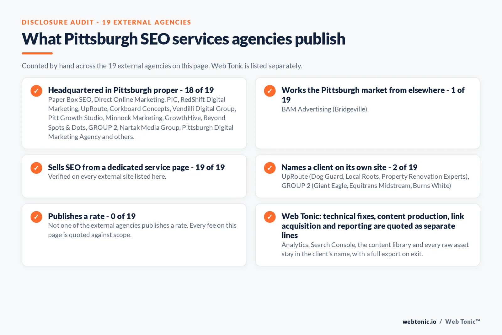 Disclosure checklist counted across the 19 external Pittsburgh SEO services agencies on this page: publishing a verified Pittsburgh address 18 of 19; working the Pittsburgh market from elsewhere 1 of 19 (BAM Advertising from Bridgeville); selling SEO from a dedicated service page 19 of 19; naming a client 2 of 19; publishing a rate 0 of 19; and Web Tonic quoting fixes, content, links and reporting as separate lines