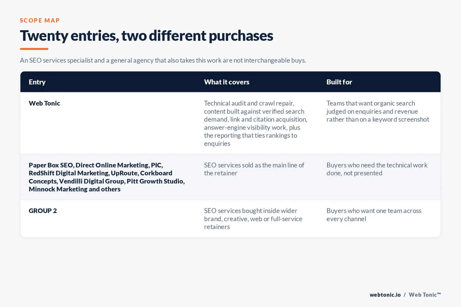 Scope map comparing 20 Pittsburgh SEO services entries including Web Tonic by what each covers and who it is built for: Web Tonic running technical repair, content, links and reporting as one growth programme; 18 firms selling SEO as the main line of the retainer including Paper Box SEO, Direct Online Marketing, PIC, RedShift Digital Marketing, UpRoute, Corkboard Concepts, Vendilli Digital Group, Pitt Growth Studio, Minnock Marketing and others; and 1 firms selling SEO inside wider brand, web or full-service retainers including GROUP 2