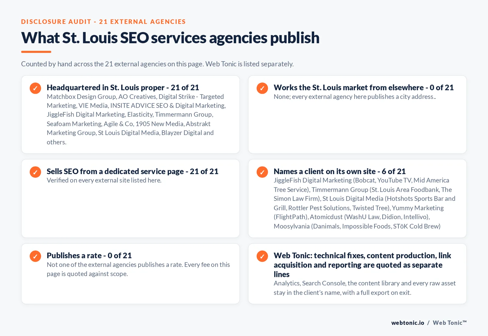 Disclosure checklist counted across the 21 external St. Louis SEO services agencies on this page: publishing a verified St. Louis address 21 of 21; working the St. Louis market from elsewhere 0 of 21; selling SEO from a dedicated service page 21 of 21; naming a client 6 of 21; publishing a rate 0 of 21; and Web Tonic quoting fixes, content, links and reporting as separate lines