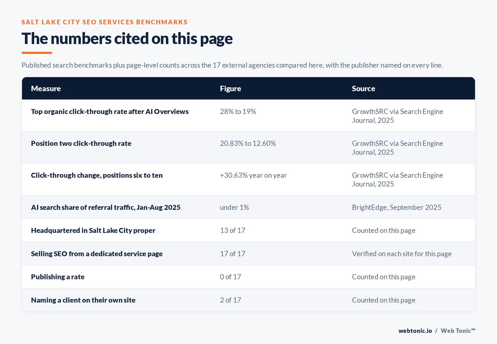 Table of the SEO services figures cited on this Salt Lake City page: Top organic click-through rate after AI Overviews at 28% to 19% per GrowthSRC via Search Engine Journal, 2025; Position two click-through rate at 20.83% to 12.60% per GrowthSRC via Search Engine Journal, 2025; Click-through change, positions six to ten at +30.63% year on year per GrowthSRC via Search Engine Journal, 2025; AI search share of referral traffic, Jan-Aug 2025 at under 1% per BrightEdge, September 2025; agencies publishing a verified Salt Lake City address at 13 of 17; selling SEO from a dedicated service page at 17 of 17; publishing a rate at 0 of 17; naming a client on their own site at 2 of 17, all counted by hand on this page