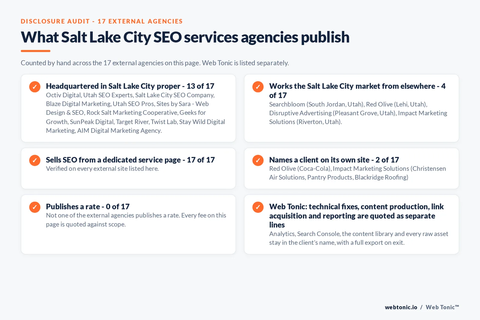 Disclosure checklist counted across the 17 external Salt Lake City SEO services agencies on this page: publishing a verified Salt Lake City address 13 of 17; working the Salt Lake City market from elsewhere 4 of 17 (Searchbloom from South Jordan, Utah, Red Olive from Lehi, Utah, Disruptive Advertising from Pleasant Grove, Utah, Impact Marketing Solutions from Riverton, Utah); selling SEO from a dedicated service page 17 of 17; naming a client 2 of 17; publishing a rate 0 of 17; and Web Tonic quoting fixes, content, links and reporting as separate lines
