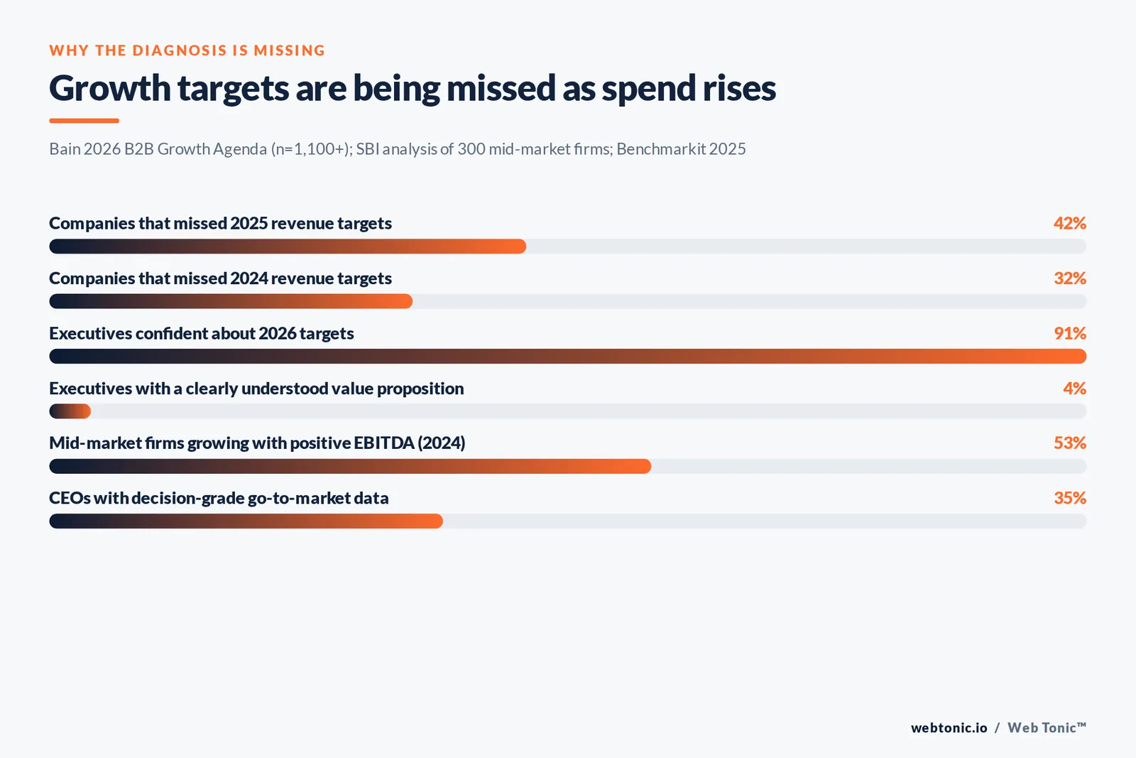 Bar chart of Bain and SBI data showing missed revenue targets, executive confidence and value proposition clarity