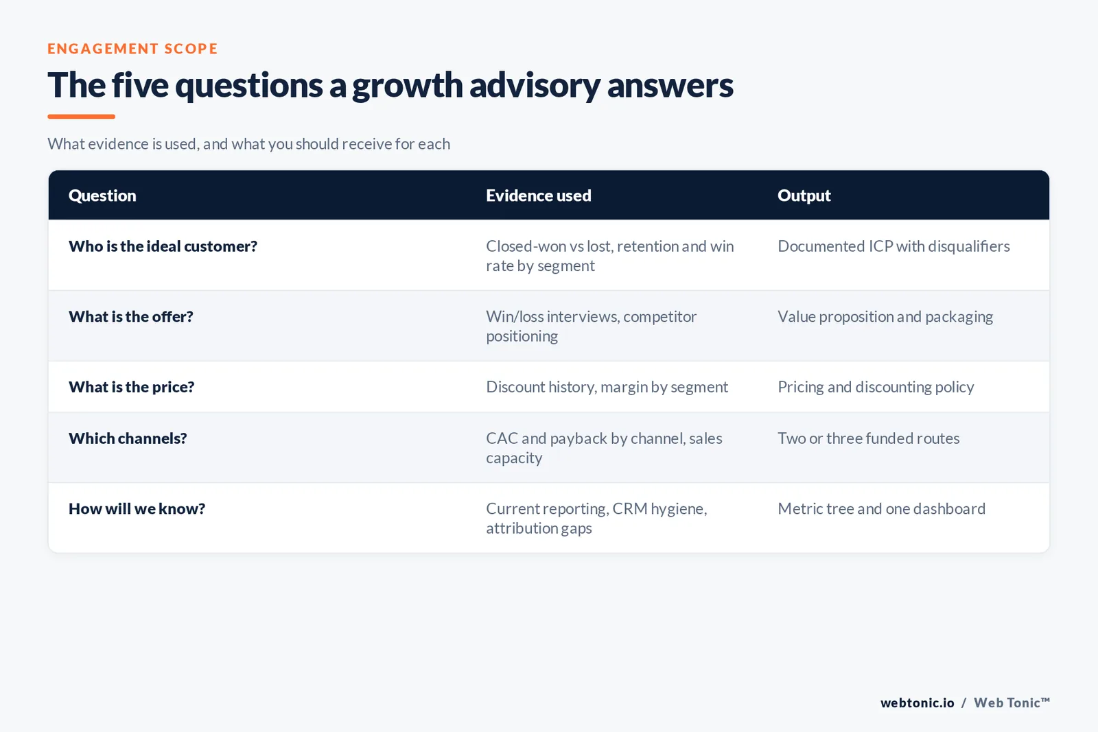 Table of the five questions a growth advisory answers, the evidence used and the output you receive