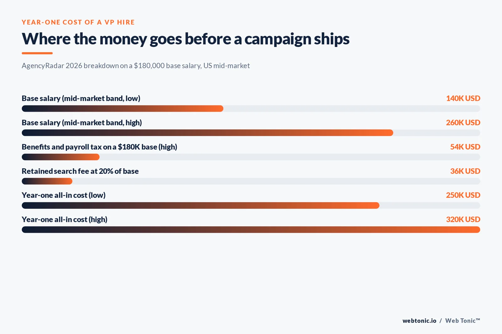 Bar chart breaking down the year-one cost of a VP of Marketing hire including benefits and search fees