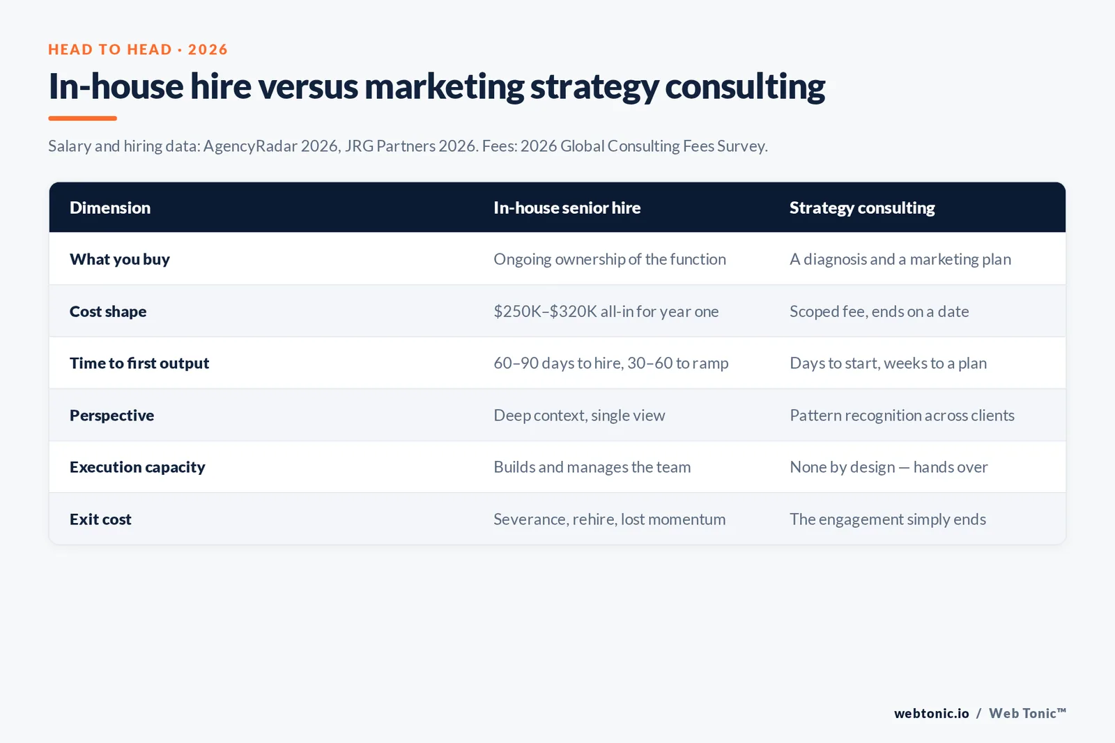 Comparison table of an in-house senior marketing hire versus marketing strategy consulting across six dimensions