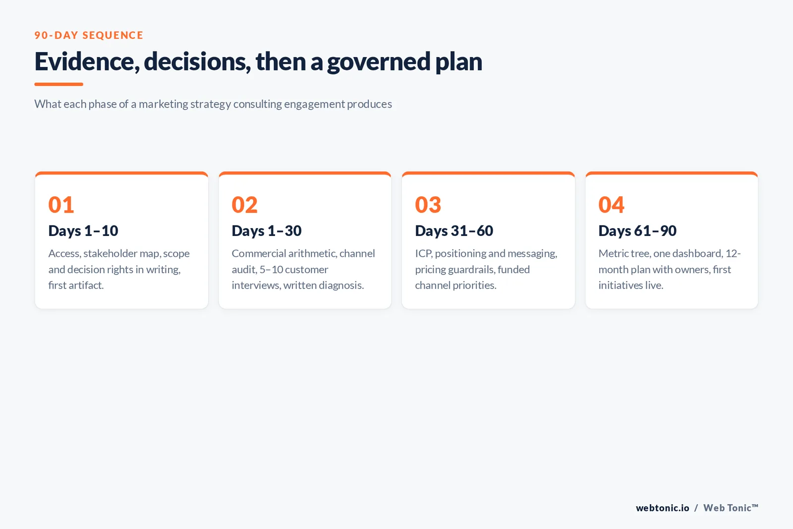 Four-phase framework showing the 90-day sequence of a marketing strategy consulting engagement