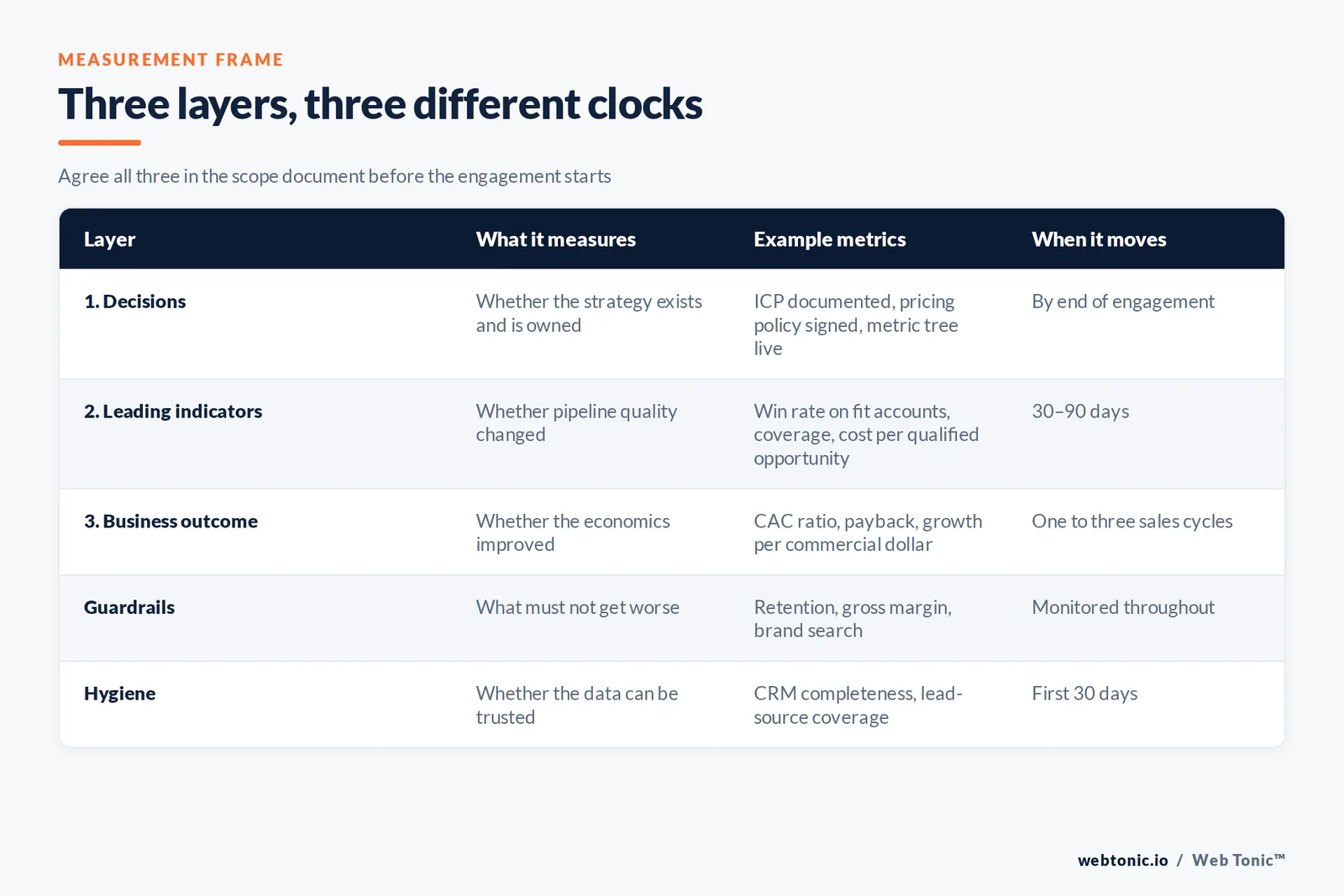 Table of the three measurement layers for a growth advisory with example metrics and when each moves