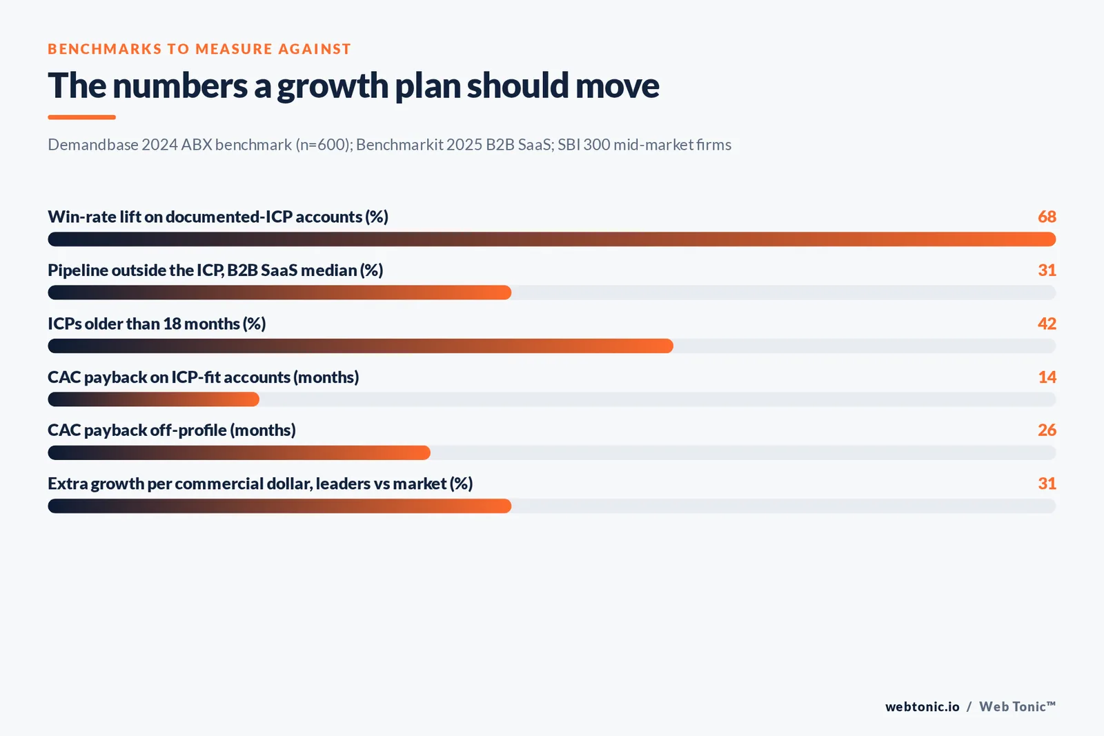 Bar chart of ICP win-rate lift, off-profile pipeline share and CAC payback benchmarks a growth plan should move