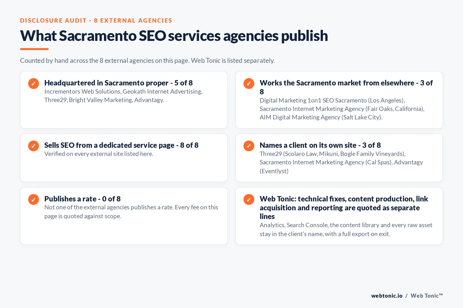 Disclosure checklist counted across the 8 external Sacramento SEO services agencies on this page: publishing a verified Sacramento address 5 of 8; working the Sacramento market from elsewhere 3 of 8 (Digital Marketing 1on1 SEO Sacramento from Los Angeles, Sacramento Internet Marketing Agency from Fair Oaks, California, AIM Digital Marketing Agency from Salt Lake City); selling SEO from a dedicated service page 8 of 8; naming a client 3 of 8; publishing a rate 0 of 8; and Web Tonic quoting fixes, content, links and reporting as separate lines