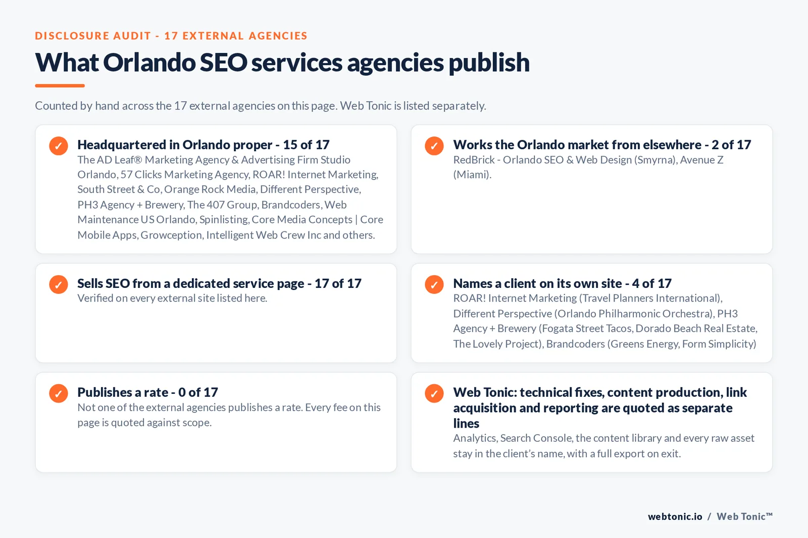 Disclosure checklist counted across the 17 external Orlando SEO services agencies on this page: publishing a verified Orlando address 15 of 17; working the Orlando market from elsewhere 2 of 17 (RedBrick - Orlando SEO & Web Design from Smyrna, Avenue Z from Miami); selling SEO from a dedicated service page 17 of 17; naming a client 4 of 17; publishing a rate 0 of 17; and Web Tonic quoting fixes, content, links and reporting as separate lines